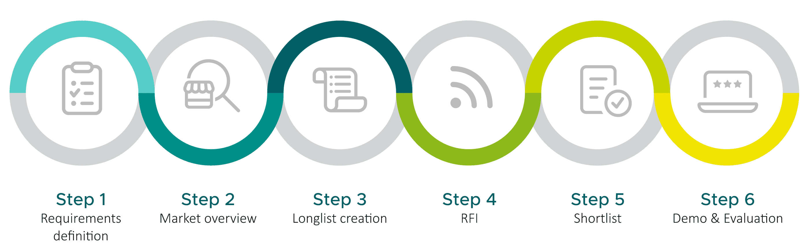 Horizontal process diagram with six circles and icons: Step 1 Requirements definition, Step 2 Market overview, Step 3 Longlist creation, Step 4 RFI, Step 5 Shortlist, Step 6 Demo & evaluation