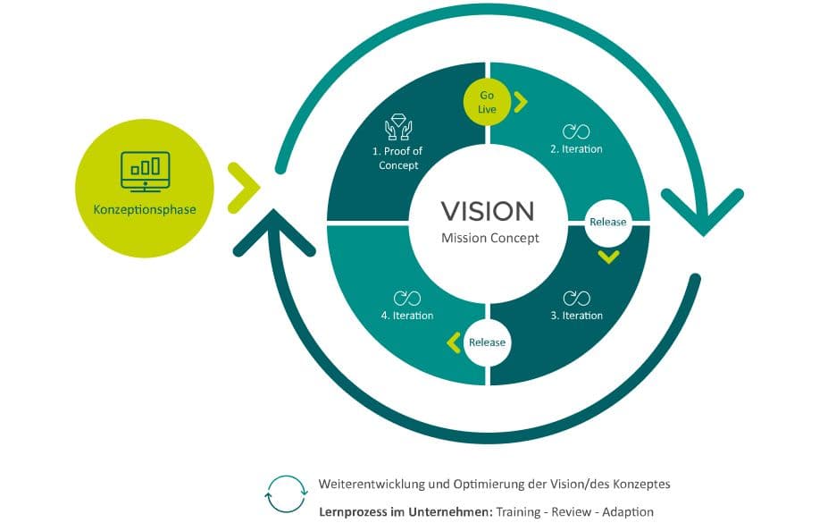 Grafik eines iterativen Entwicklungsprozesses mit zentraler Vision und Mission Concept, umgeben von vier Phasen: Proof of Concept, Go Live, Iterationen und Releases; links hervorgehobene Konzeptionsphase, unten Hinweis auf Lernprozess im Unternehmen.
