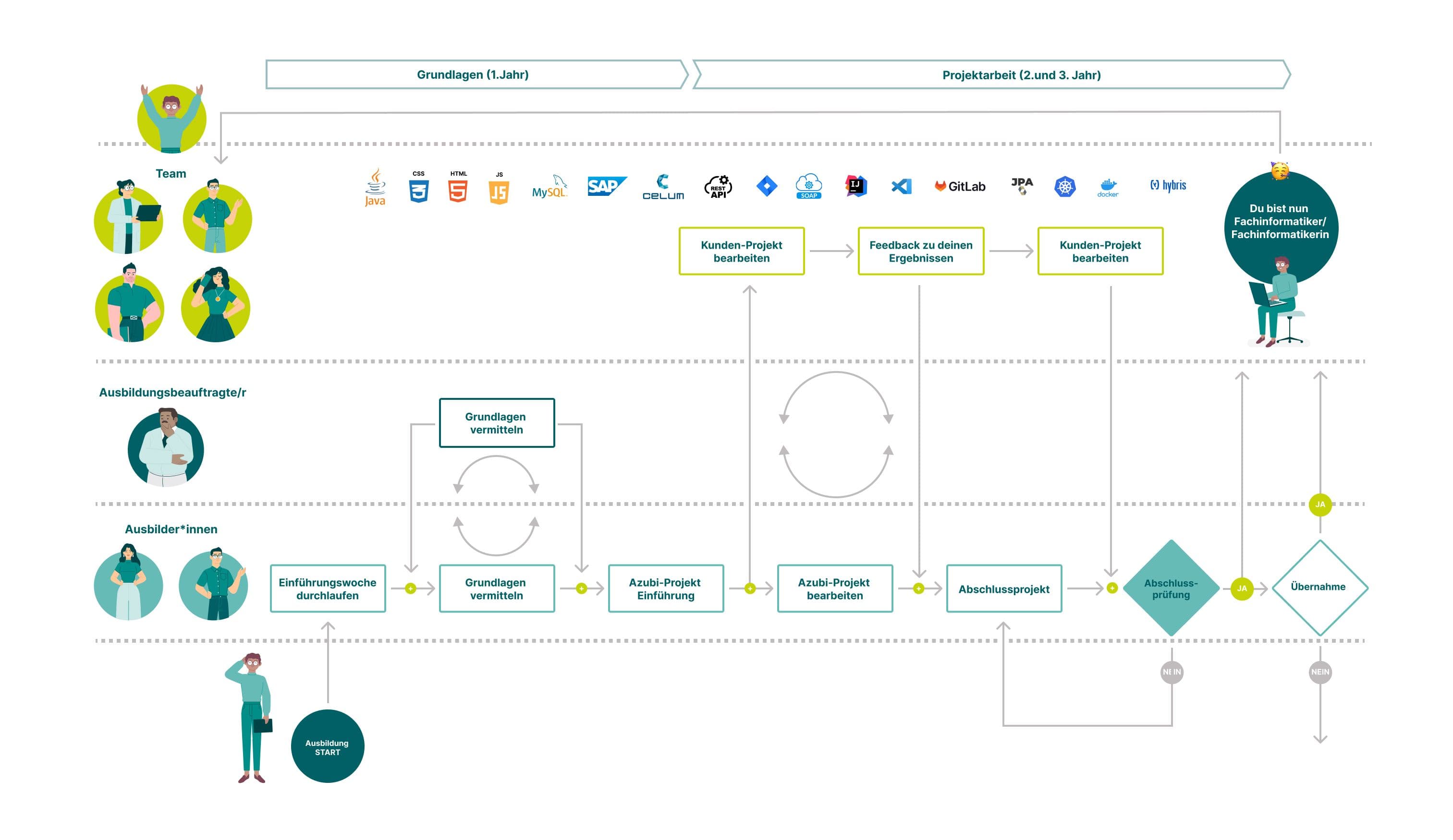 Grafik Ausbildungsplan bei communicode
