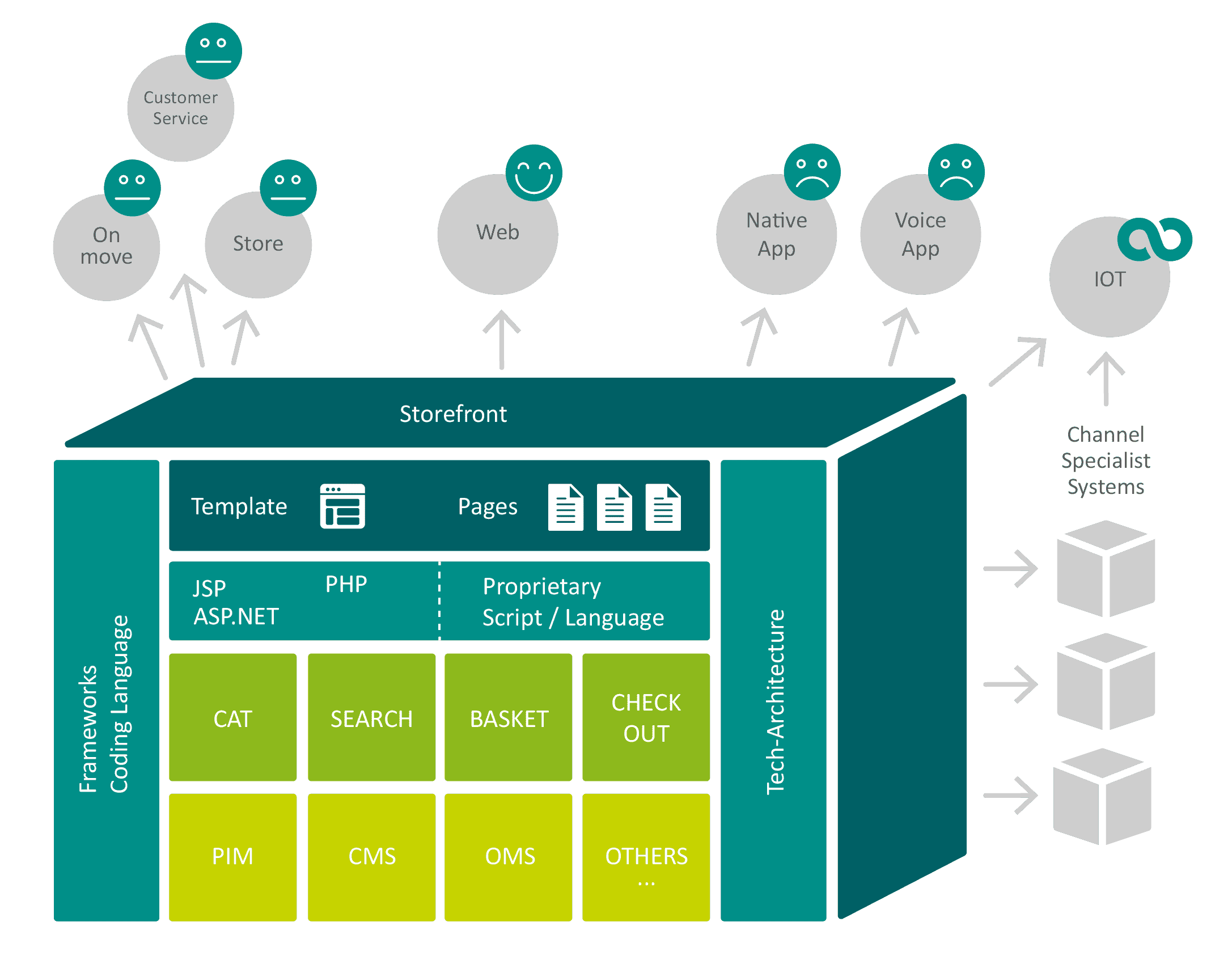 Grafik Monolithische Systeme bieten keine durchgehende und gute Customer Experience