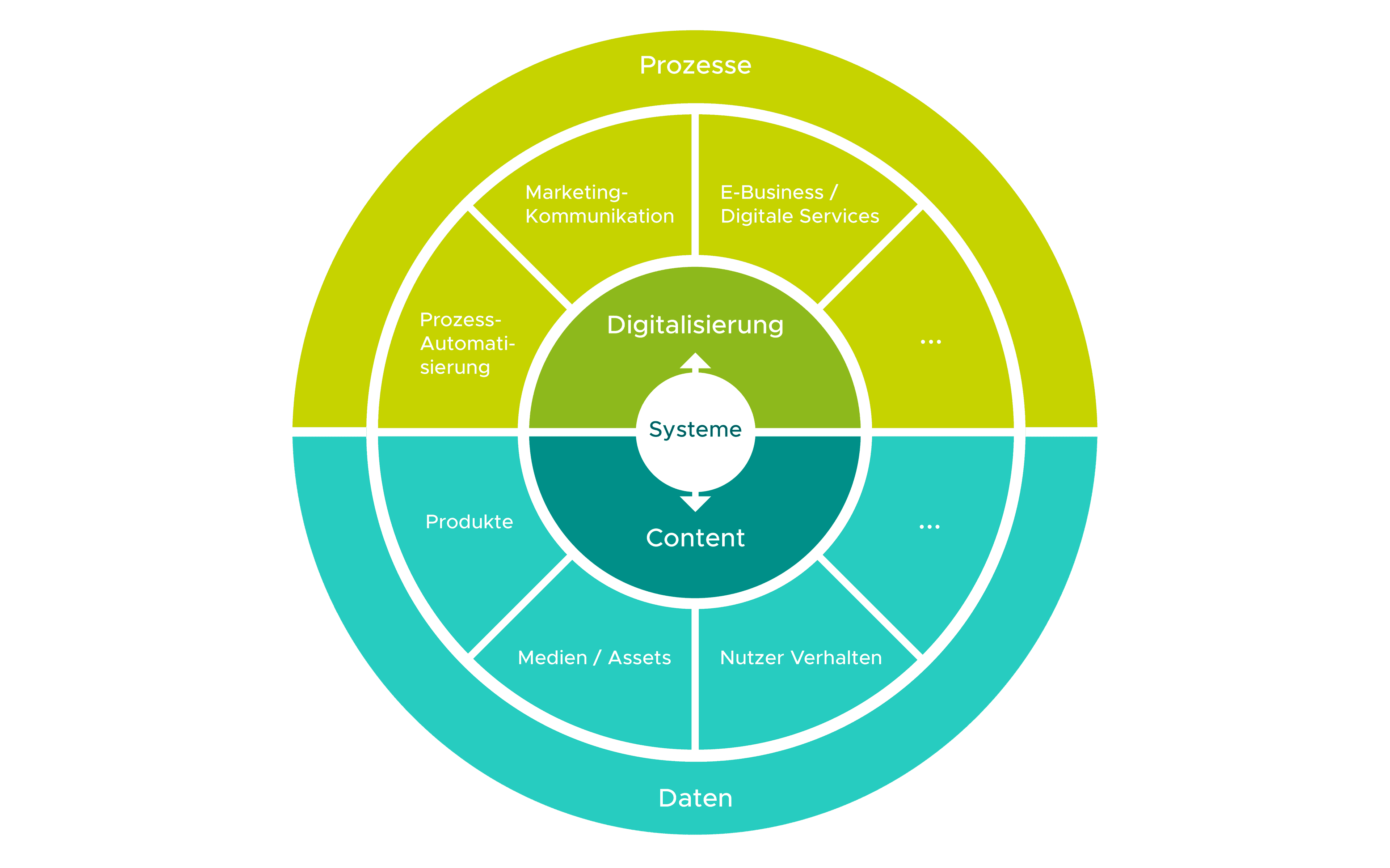 Kreisdiagramm eines digitalen Ökosystems mit drei Ebenen: Systeme, Content und Digitalisierung. Oben Prozesse, unten Daten – dargestellt mit Segmenten wie Prozessautomatisierung, Marketing, Produkte und Nutzerverhalten