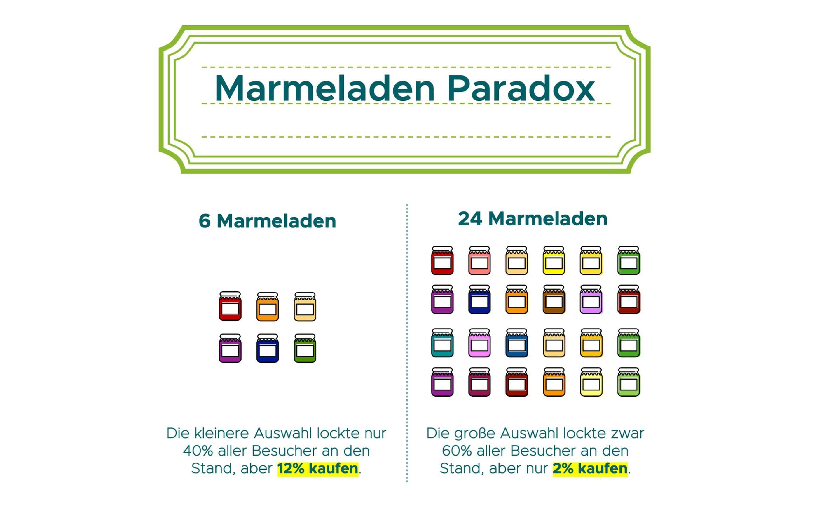 Grafik zur Darstellung des MArmeladen Paradoxons