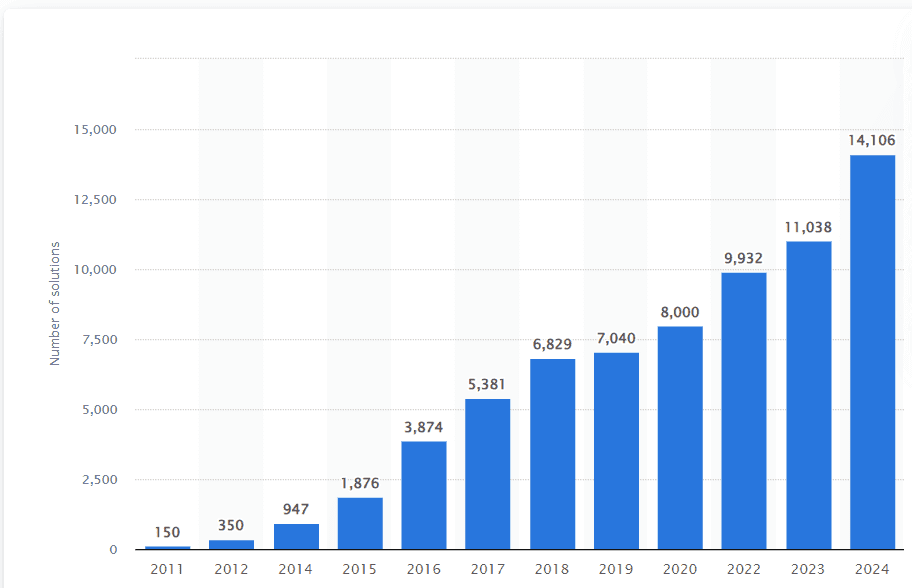 Bar chart shows sharp increase in solutions from 2011 to 2024 – from 150 to over 14,000