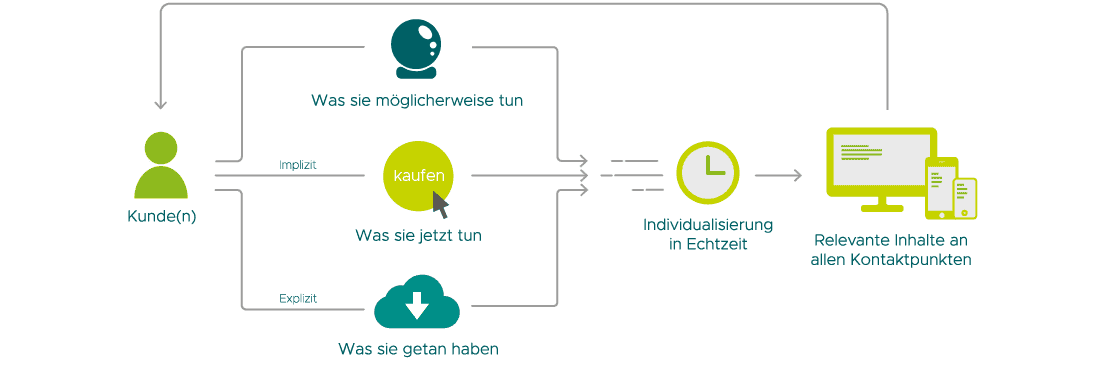 Grafik zur Echtzeit-Personalisierung im digitalen Marketing: zeigt, wie Kundenverhalten analysiert wird, um relevante Inhalte an allen Kontaktpunkten bereitzustellen.