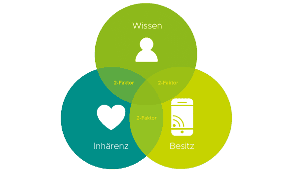 Schaubild SCA: Wissen, Besitz und Inhärenz