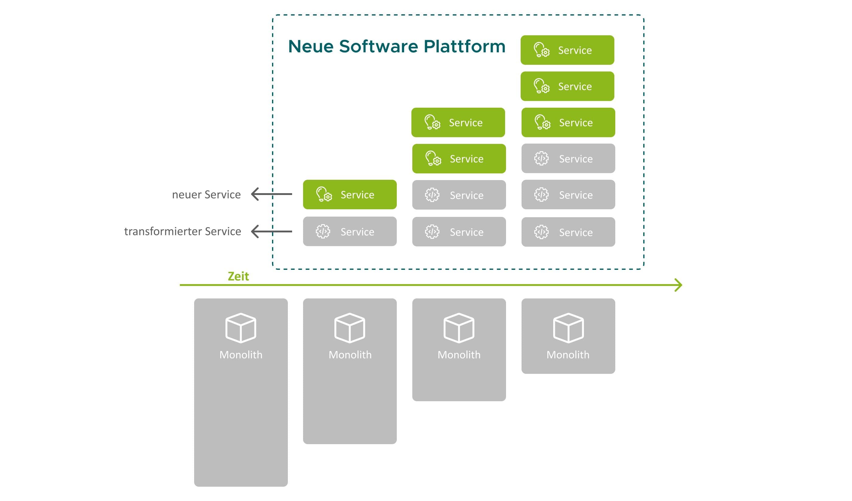 Graphic illustrating the gradual replacement of a monolith by new and transformed services over time (strangler fig principle)