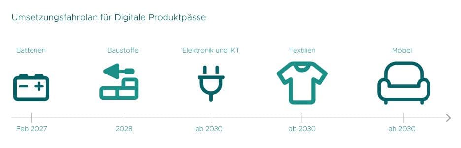 Zeitstrahl zur Einführung digitaler Produktpässe für verschiedene Branchen: Batterien ab Februar 2027, Baustoffe ab 2028, Elektronik und IKT, Textilien sowie Möbel jeweils ab 2030.