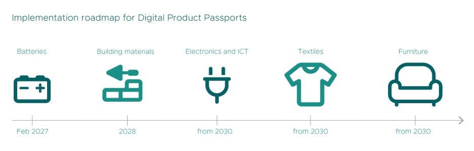 Timeline for the introduction of digital product passports for various industries: batteries from February 2027, building materials from 2028, electronics and ICT, textiles, and furniture from 2030.