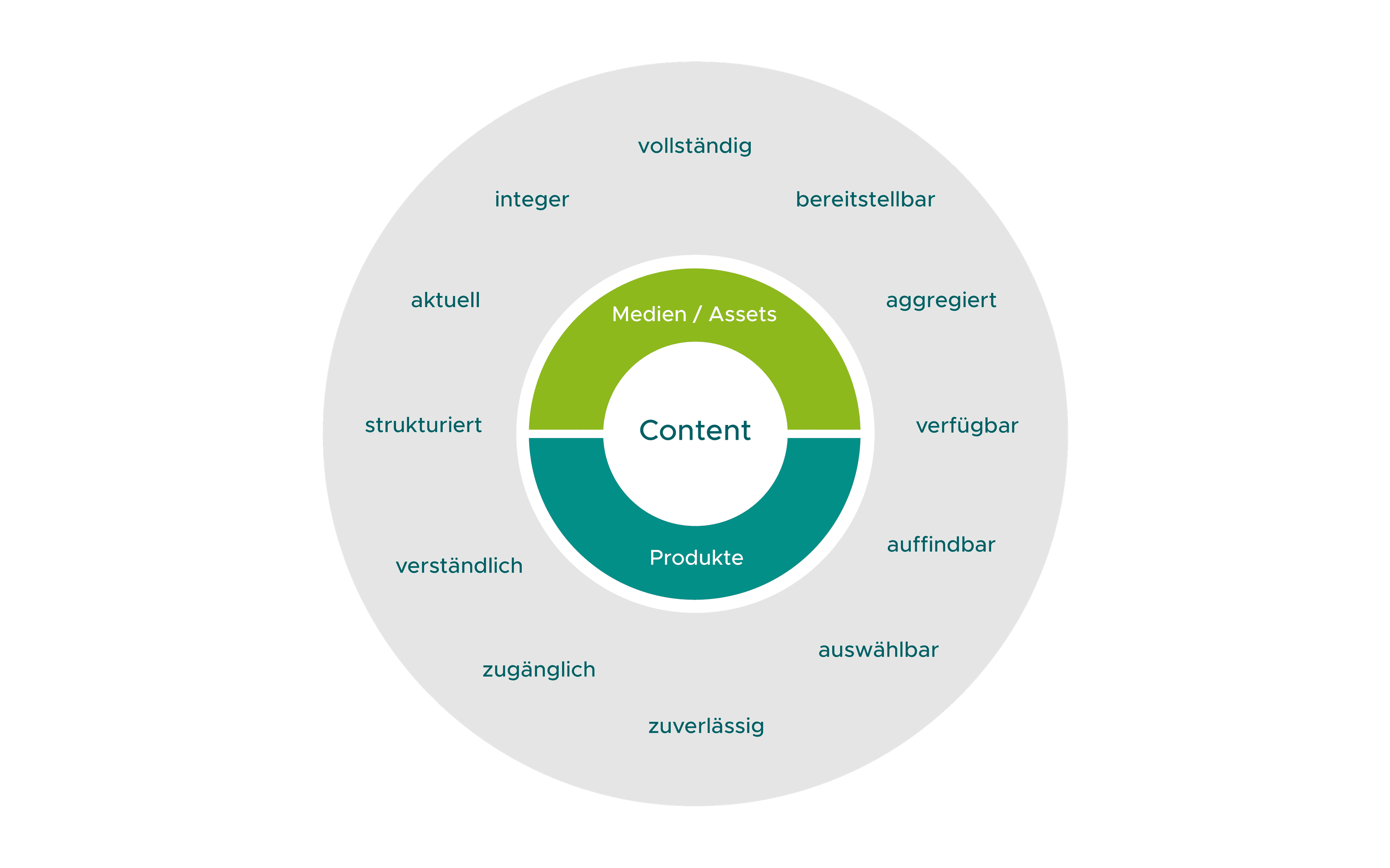 Kreisdiagramm mit „Content“ im Zentrum, umgeben von den Bereichen „Medien/Assets“ und „Produkte“ sowie einem äußeren Ring mit Eigenschaften wie vollständig, aktuell, strukturiert, verständlich, zugänglich, zuverlässig, verfügbar und auffindbar