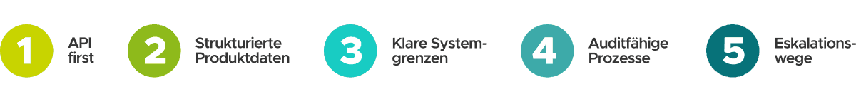 Fünf nummerierte Voraussetzungen für Agentic Commerce in einer horizontalen Darstellung: 1 API first, 2 Strukturierte Produktdaten, 3 Klare Systemgrenzen, 4 Auditfähige Prozesse, 5 Eskalationswege.