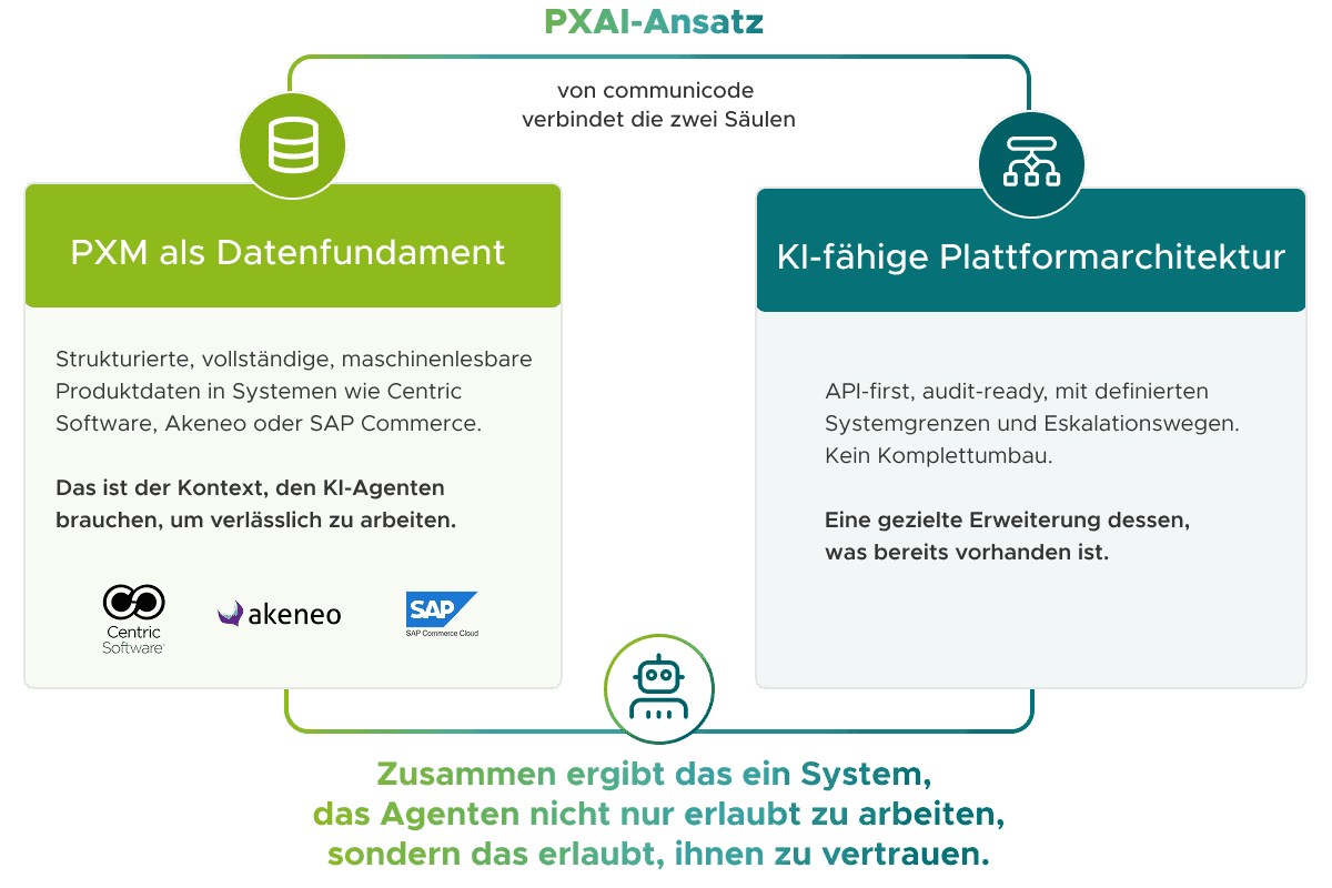 Diagramm zum „PXAI-Ansatz“ mit zwei verbundenen Säulen: „PXM als Datenfundament“ und „KI-fähige Plattformarchitektur“. Zusammen bilden sie die Grundlage für vertrauenswürdige KI-Agenten im Commerce-Umfeld.