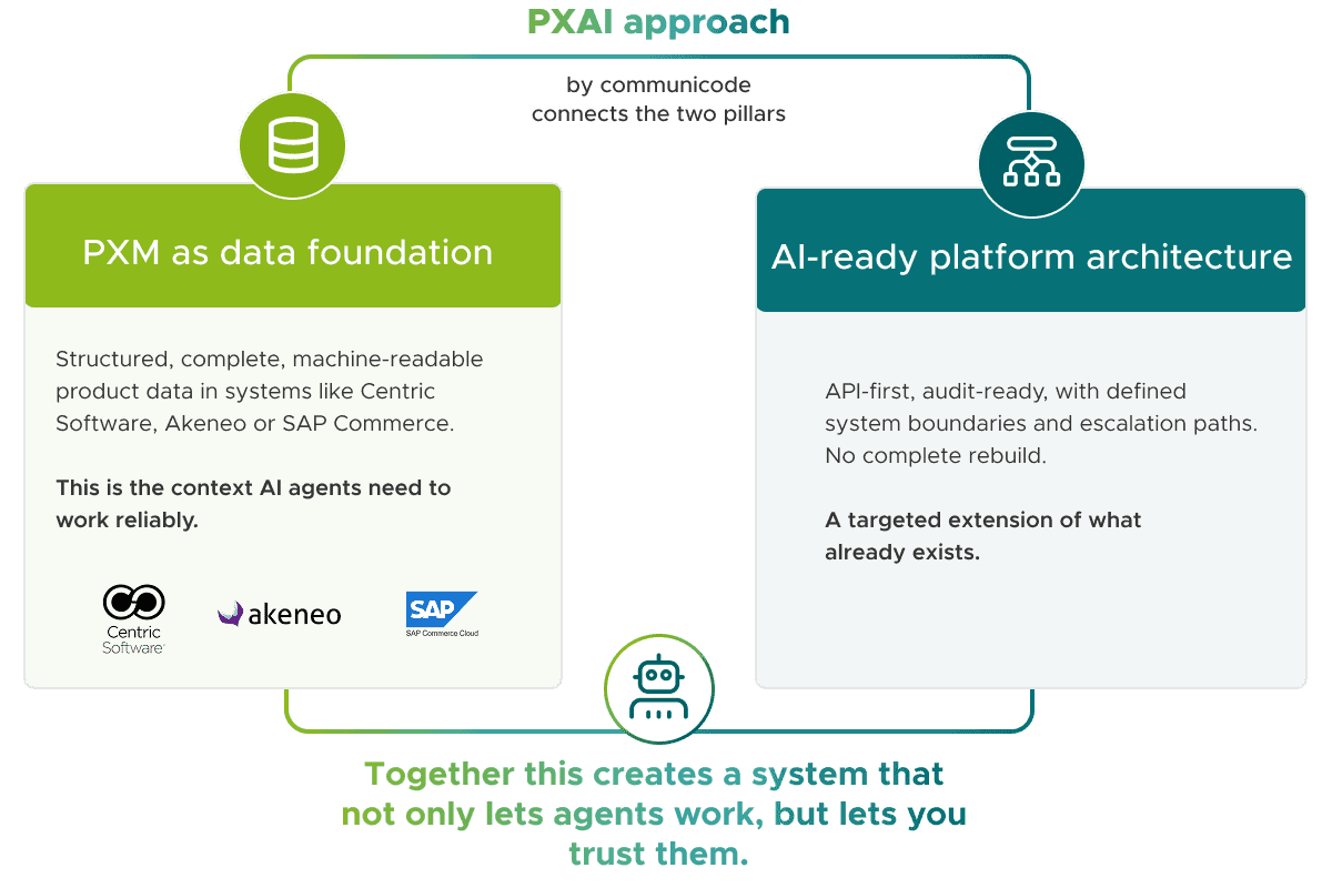 Diagram illustrating the “PXAI Approach” with two interconnected pillars: “PXM as the Data Foundation” and “AI-Enabled Platform Architecture.” Together, they form the foundation for trustworthy AI agents in the commerce environment.