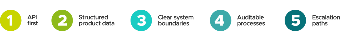 Five numbered prerequisites for Agentic Commerce presented in a horizontal layout: 1. API-first, 2. Structured product data, 3. Clear system boundaries, 4. Auditable processes, 5. Escalation paths.