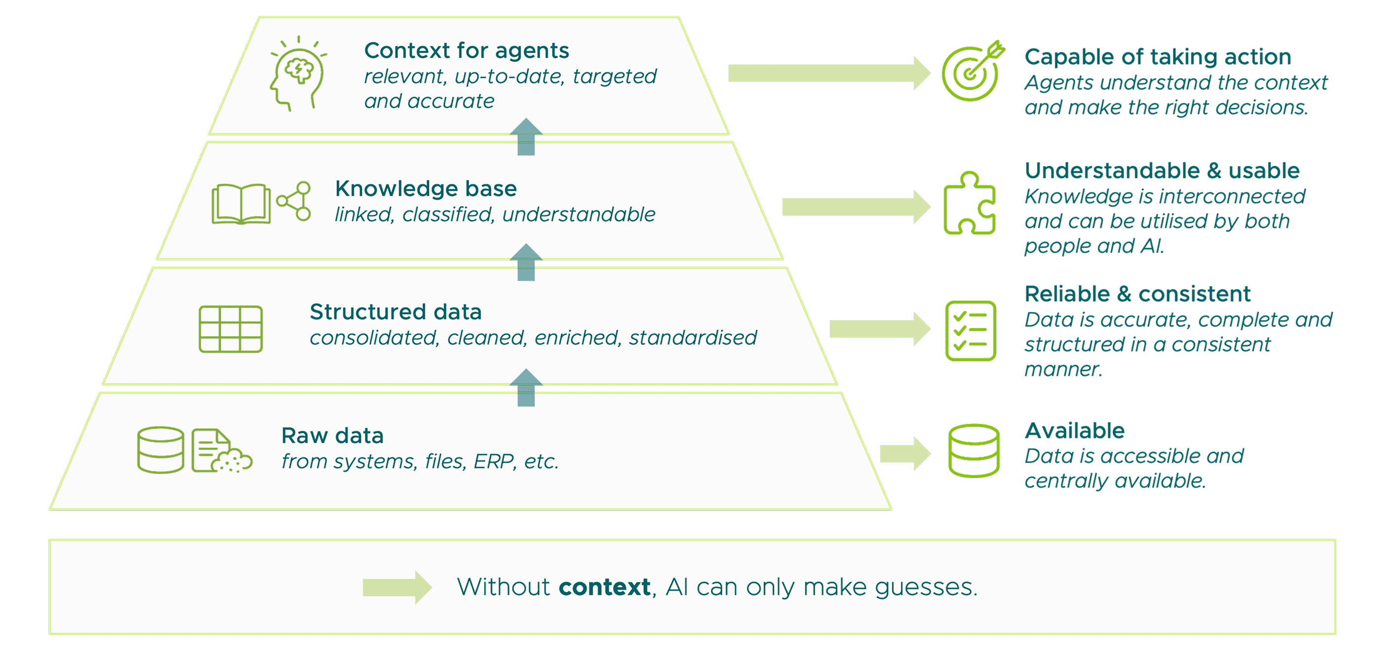 Pyramid model of data and knowledge maturity for agentic AI. From the bottom up, raw data evolves through structured data and a knowledge base into relevant context for agents. Each level increases the availability, reliability, usability, and decision-making capability of AI systems. Key message: “Without context, AI operates solely on assumptions.”