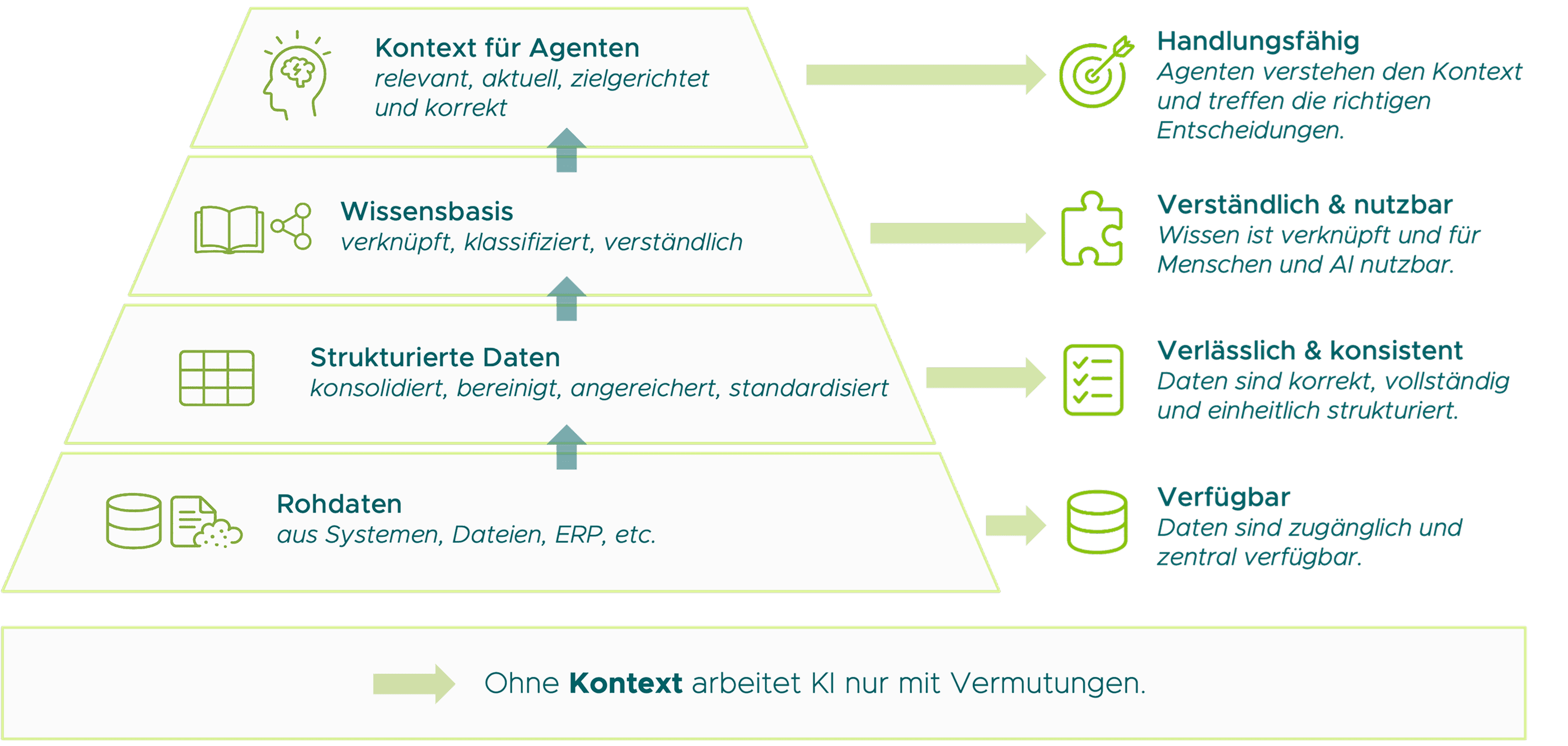 Pyramidenmodell zur Daten- und Wissensreife für Agentic AI. Von unten nach oben entwickeln sich Rohdaten über strukturierte Daten und eine Wissensbasis zu relevantem Kontext für Agenten. Jede Stufe erhöht die Verfügbarkeit, Verlässlichkeit, Nutzbarkeit und Handlungsfähigkeit von KI-Systemen. Kernaussage: „Ohne Kontext arbeitet KI nur mit Vermutungen.“