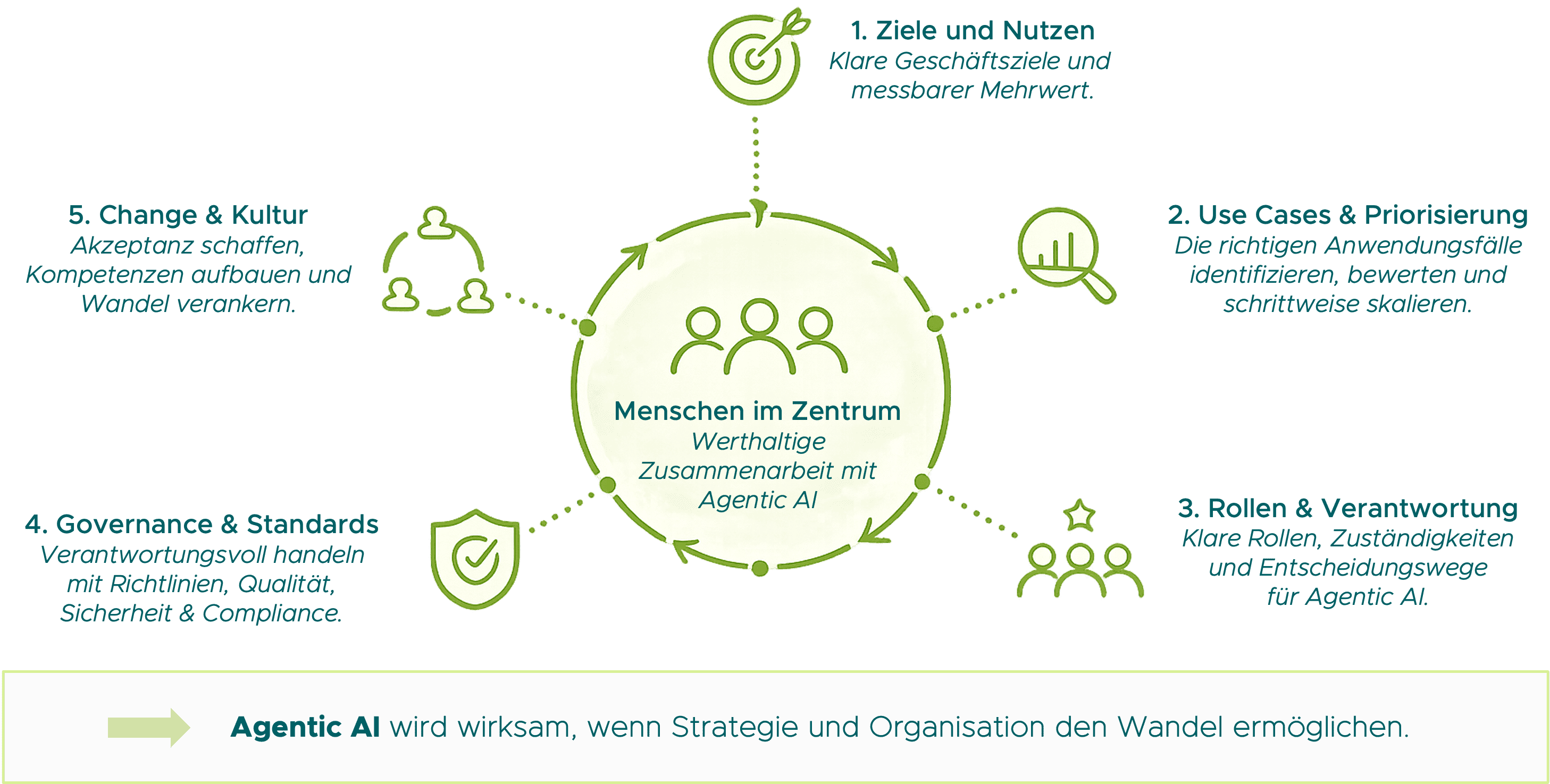 Infografik zu „Agentic AI Readiness“: Im Zentrum steht „Menschen im Zentrum – Werthaltige Zusammenarbeit mit Agentic AI“. Darum angeordnet sind fünf Erfolgsfaktoren: (1) Ziele und Nutzen, (2) Use Cases und Priorisierung, (3) Rollen und Verantwortung, (4) Governance und Standards sowie (5) Change und Kultur. Pfeile bilden einen Kreislauf und verdeutlichen die Wechselwirkung der Faktoren. Unten steht die Kernaussage: „Agentic AI wird wirksam, wenn Strategie und Organisation den Wandel ermöglichen.“