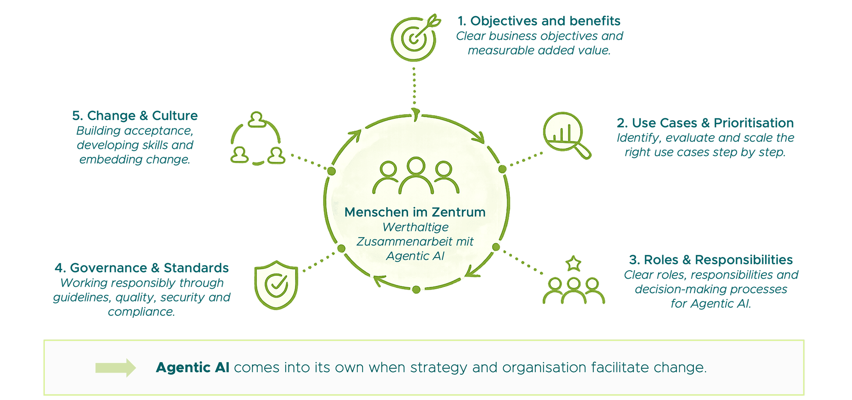 Infographic on “Agentic AI Readiness”: The focus is on “People First—Valuable Collaboration with Agentic AI.” Arranged around this theme are five success factors: (1) Goals and Benefits, (2) Use Cases and Prioritization, (3) Roles and Responsibilities, (4) Governance and Standards, and (5) Change and Culture. Arrows form a cycle and illustrate the interplay between these factors. At the bottom is the key message: “Agentic AI becomes effective when strategy and organization enable change.” Translated with DeepL.com (free version)