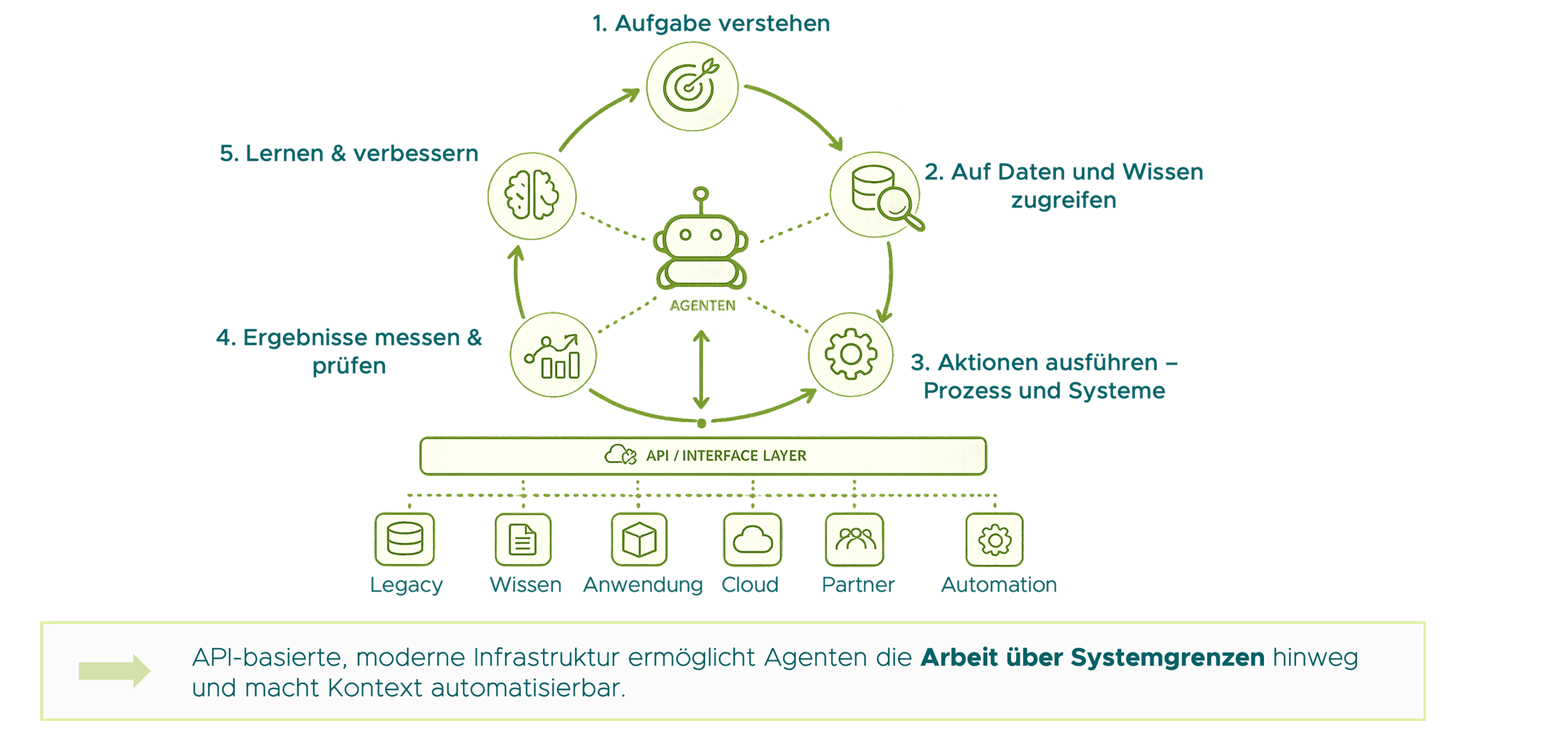 Infografik zum Arbeitsablauf von Agentic AI. Ein zentraler Agent durchläuft einen kontinuierlichen Kreislauf aus fünf Schritten: Aufgabe verstehen, auf Daten und Wissen zugreifen, Aktionen in Prozessen und Systemen ausführen, Ergebnisse messen und prüfen sowie lernen und verbessern. Die Anbindung erfolgt über eine API-/Schnittstellenebene zu Legacy-Systemen, Wissen, Anwendungen, Cloud-Diensten, Partnern und Automatisierungslösungen.