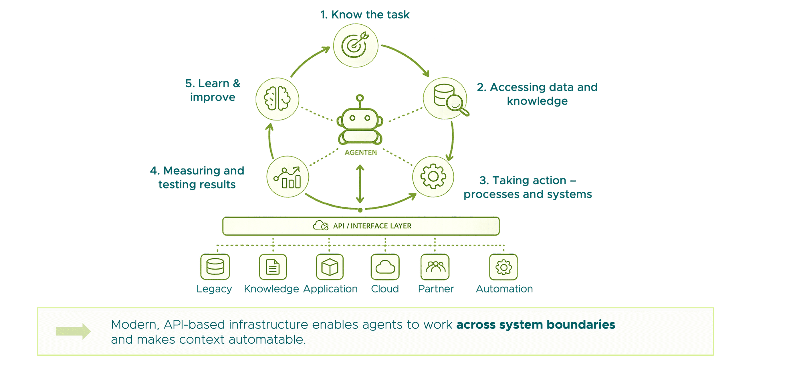 Infographic on the Agentic AI workflow. A central agent goes through a continuous five-step cycle: understanding the task, accessing data and knowledge, executing actions in processes and systems, measuring and verifying results, and learning and improving. Integration is achieved via an API/interface layer with legacy systems, knowledge, applications, cloud services, partners, and automation solutions.