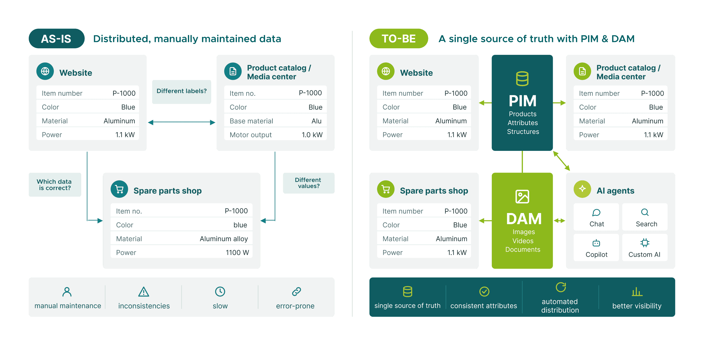 Comparison between decentralized and centralized product data management. On the left, the website, product catalog, and spare parts store display product information that differs from one another. On the right, PIM, DAM, and AI agents ensure consistent data, centralized management, and automated distribution across all channels.