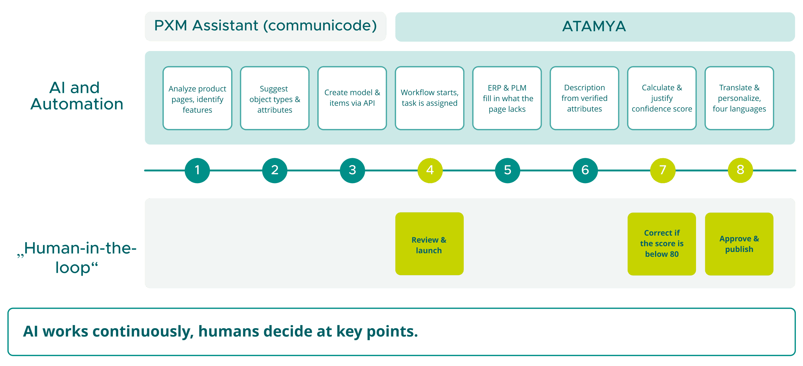 Process diagram for an AI-supported product data workflow. The PXM Assistant analyzes product pages, creates attributes and product models, fills in missing data, and generates descriptions and translations. Humans intervene only at defined approval and quality assurance checkpoints.