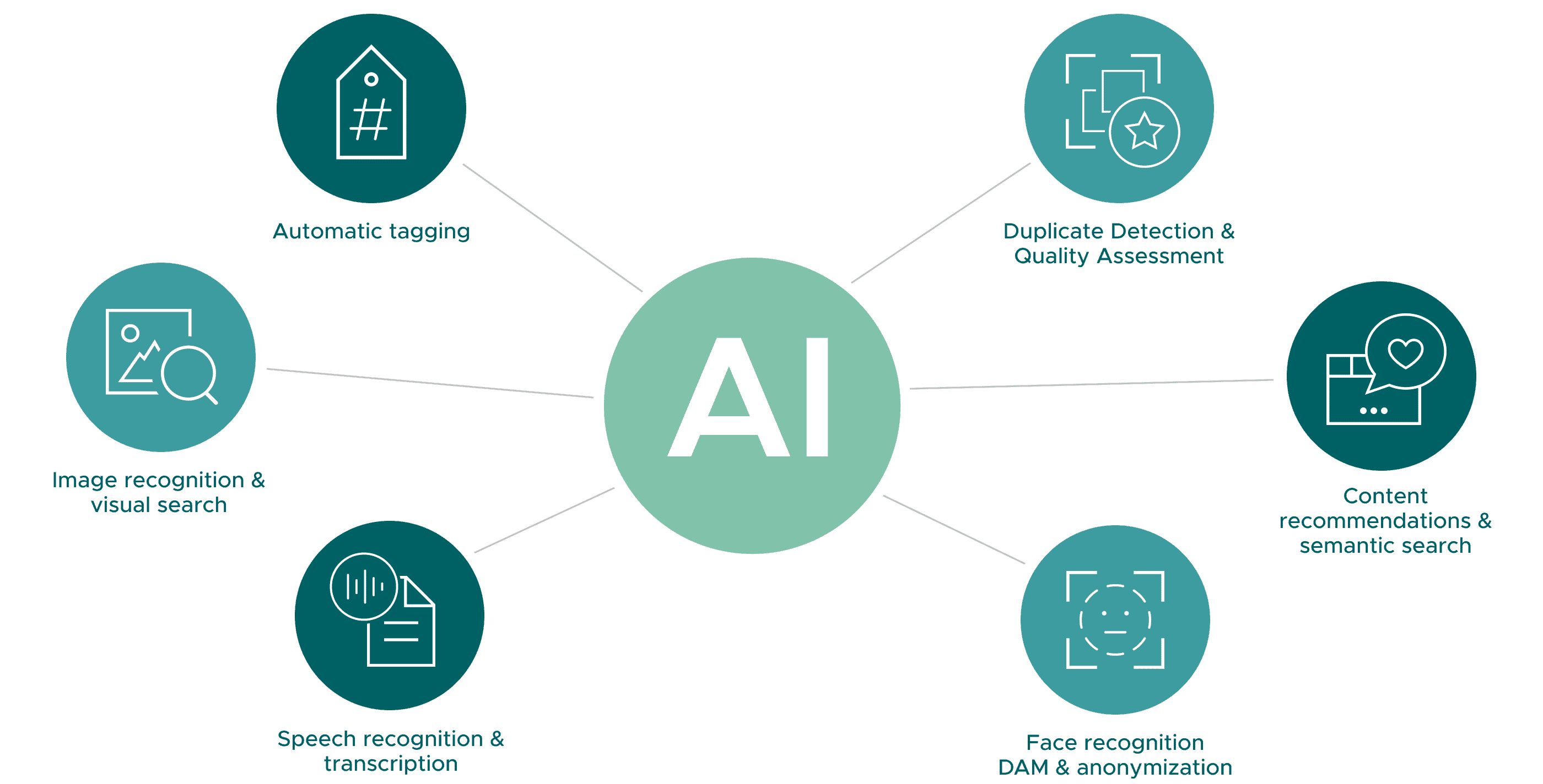 Graphic with central circle ‘AI’. Six functions are arranged in a star shape: automatic tagging, duplicate detection & quality assessment, content recommendations & semantic search, face recognition & anonymization, speech recognition & transcription, and image recognition & visual search.