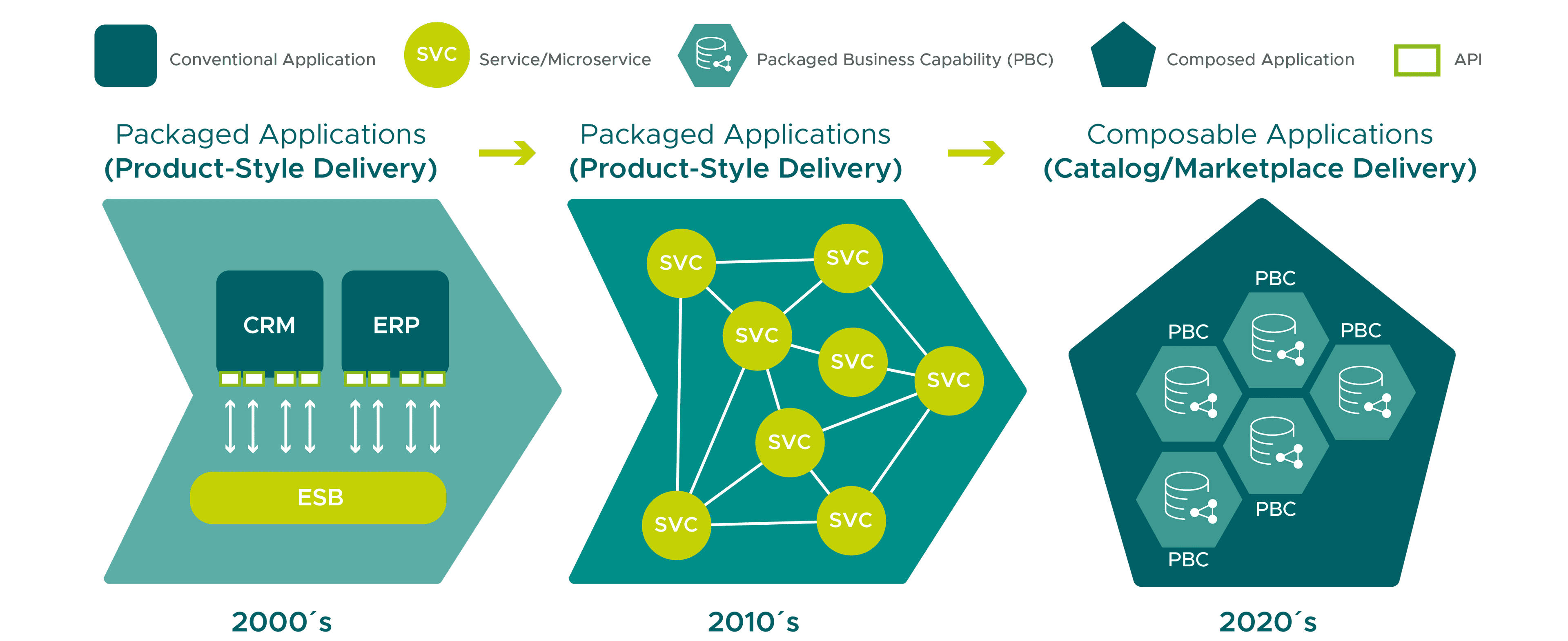 Grafik Packaged Applications zu Composable Applications