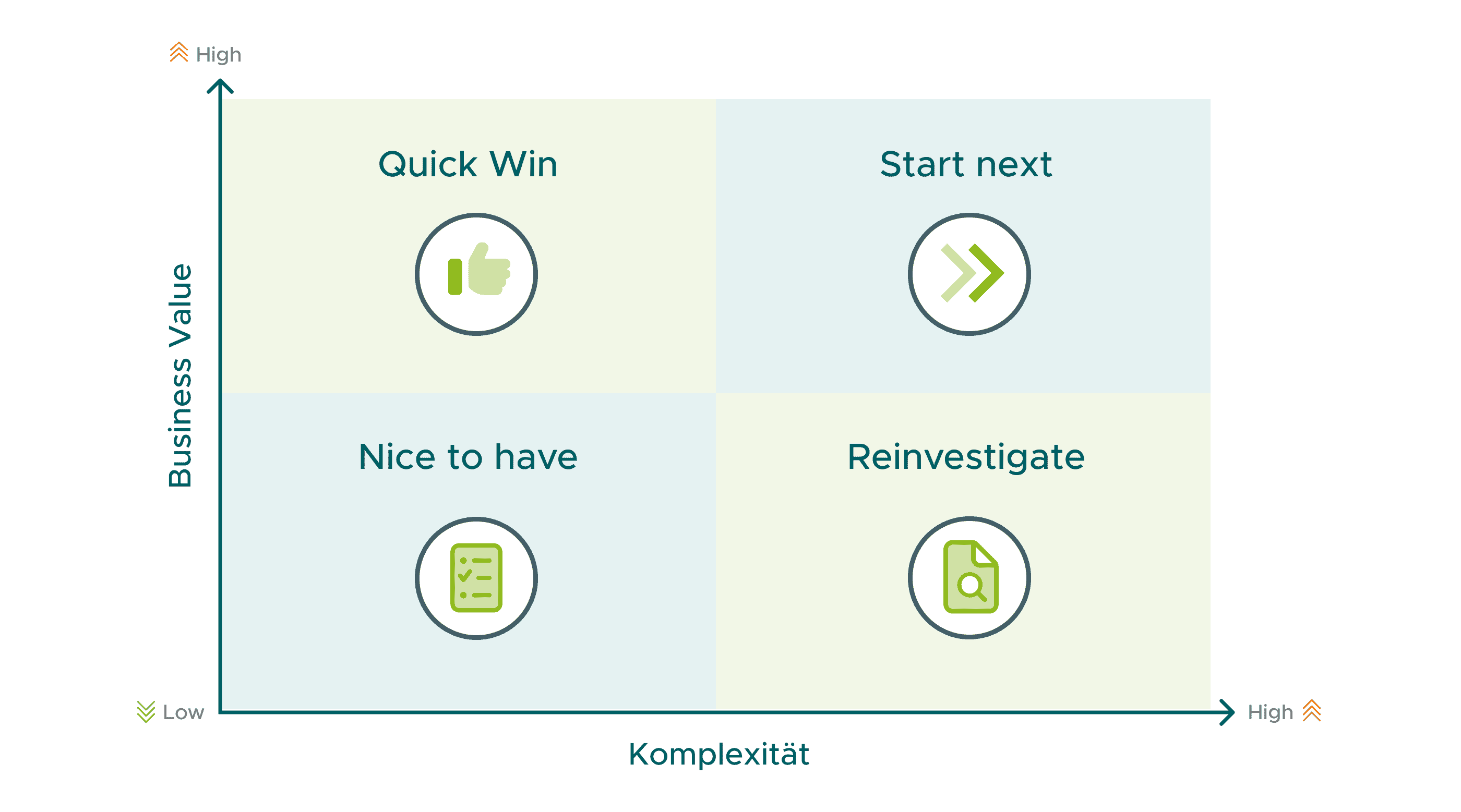 2×2-Matrix zur Priorisierung: Business Value (niedrig–hoch) vs. Komplexität (niedrig–hoch) mit den Feldern Quick Win, Start next, Nice to have und Reinvestigate