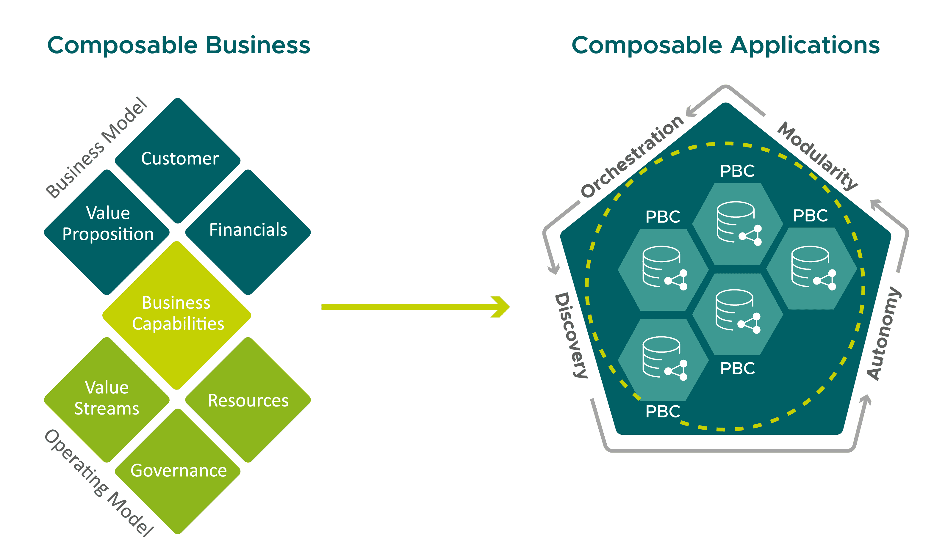 Grafik Business Applikationen in Composable PBC wandeln
