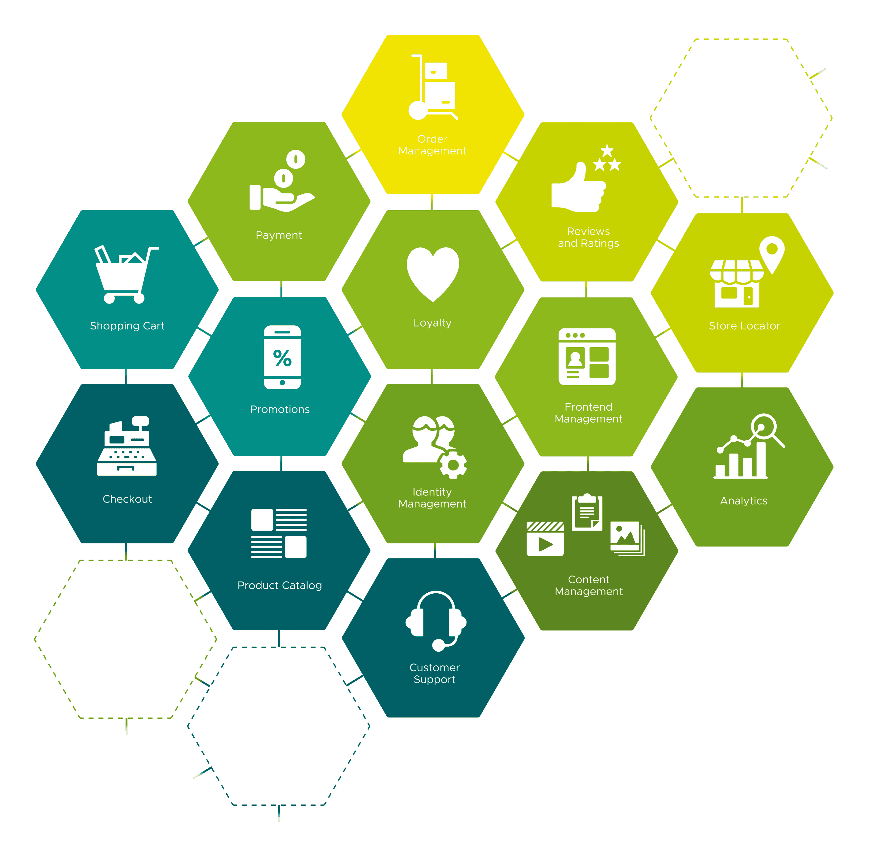 Grafik Composable Commerce in Wabenstruktur