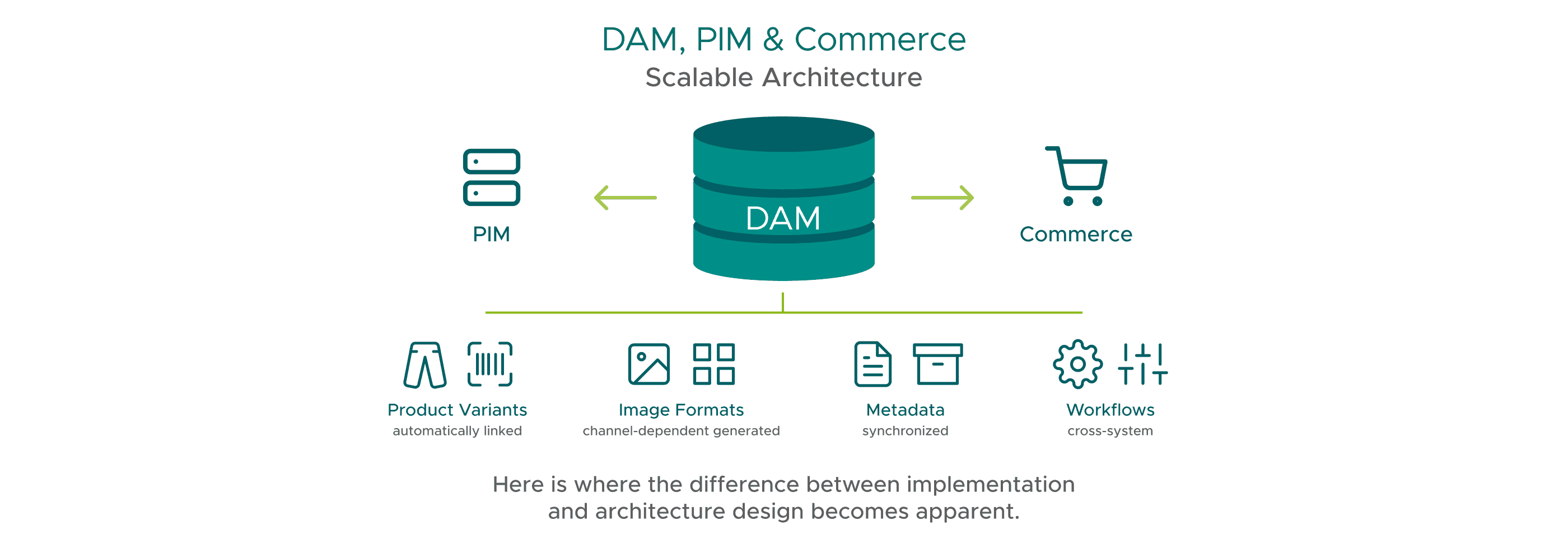 Graphic illustrating the scalable architecture of DAM, PIM, and commerce: PIM delivers data to the central DAM, which then feeds content to commerce. This includes functions such as product variants, image formats, metadata, and workflows.