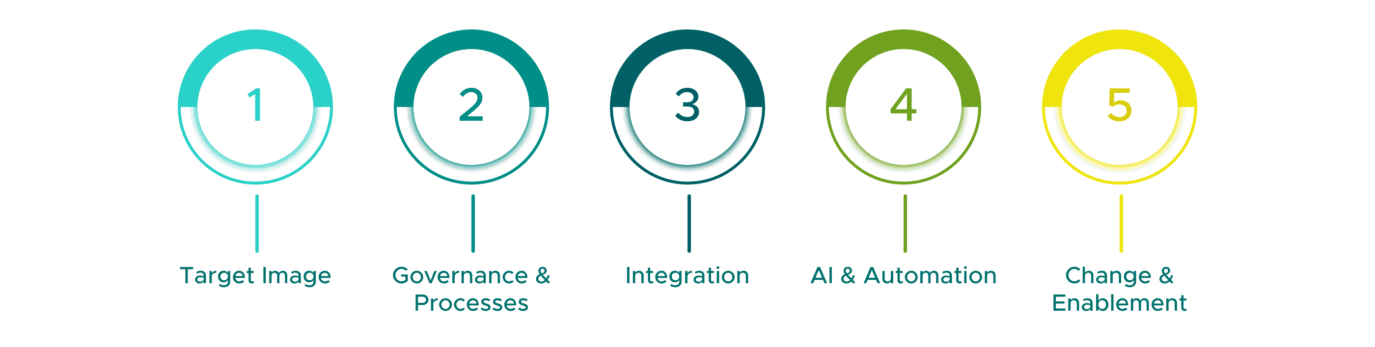 Infographic with five colored circular symbols arranged side by side. Each symbol shows a number in the center and a label below it: 1 – Target vision (turquoise circle), 2 – Governance & processes (dark turquoise circle), 3 – Integration (teal circle), 4 – AI & automation (green circle), 5 – Change & enablement (yellow circle). The circles appear partially filled and have a modern, ring-shaped design style.