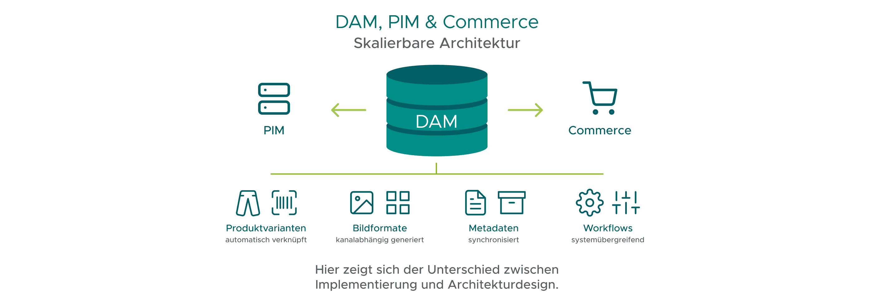 Grafik zur skalierbaren Architektur von DAM, PIM und Commerce: PIM liefert Daten ins zentrale DAM, das Inhalte an Commerce ausspielt. Darunter Funktionen wie Produktvarianten, Bildformate, Metadaten und Workflows.