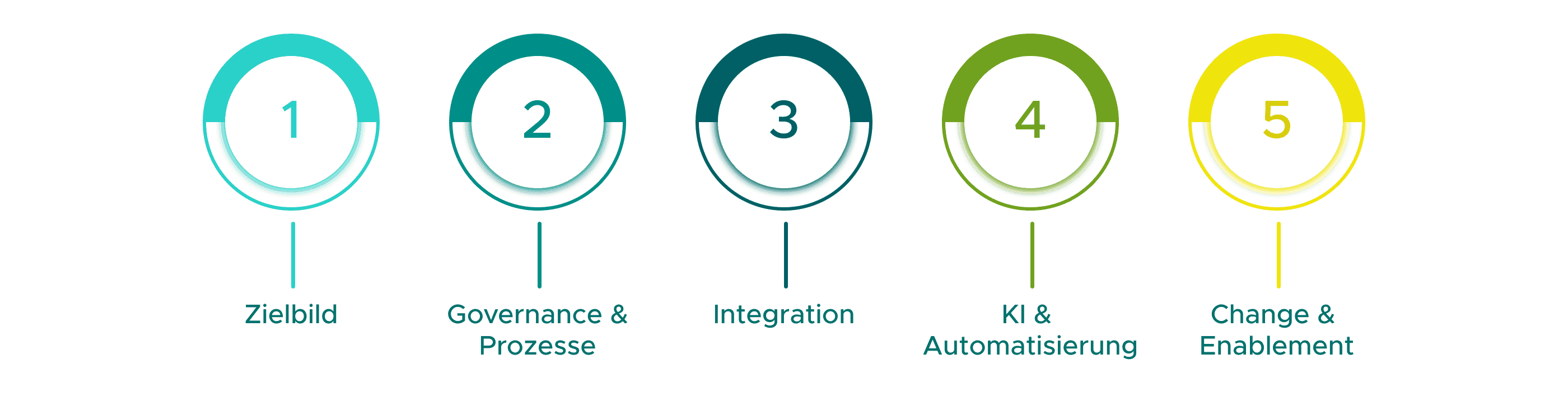 Infografik mit fünf farbigen, kreisförmigen Symbolen, die nebeneinander angeordnet sind. Jedes Symbol zeigt eine Zahl in der Mitte und darunter eine Bezeichnung: 1 – Zielbild (türkiser Kreis), 2 – Governance & Prozesse (dunkeltürkiser Kreis), 3 – Integration (petrolfarbener Kreis), 4 – KI & Automatisierung (grüner Kreis), 5 – Change & Enablement (gelber Kreis). Die Kreise wirken teilweise gefüllt und haben einen modernen, ringförmigen Designstil.