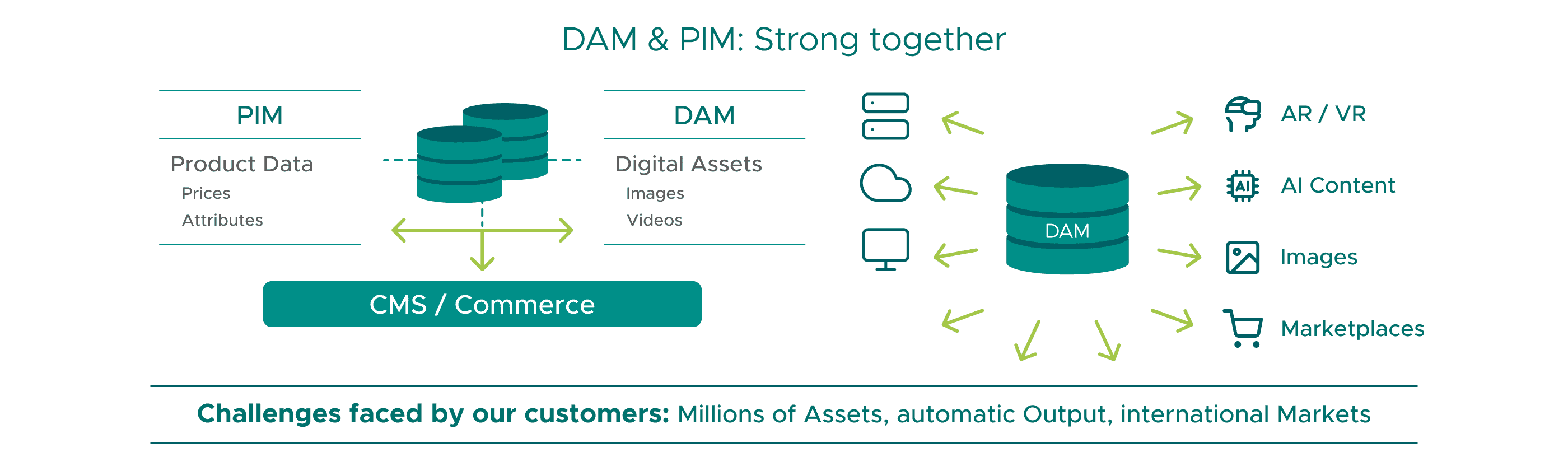 Graphic shows interaction between PIM and DAM: PIM provides product data, DAM manages digital assets. Both systems feed CMS/commerce. On the right, DAM distributes content to AR/VR, AI content, images, and marketplaces. Reference to customer challenges.