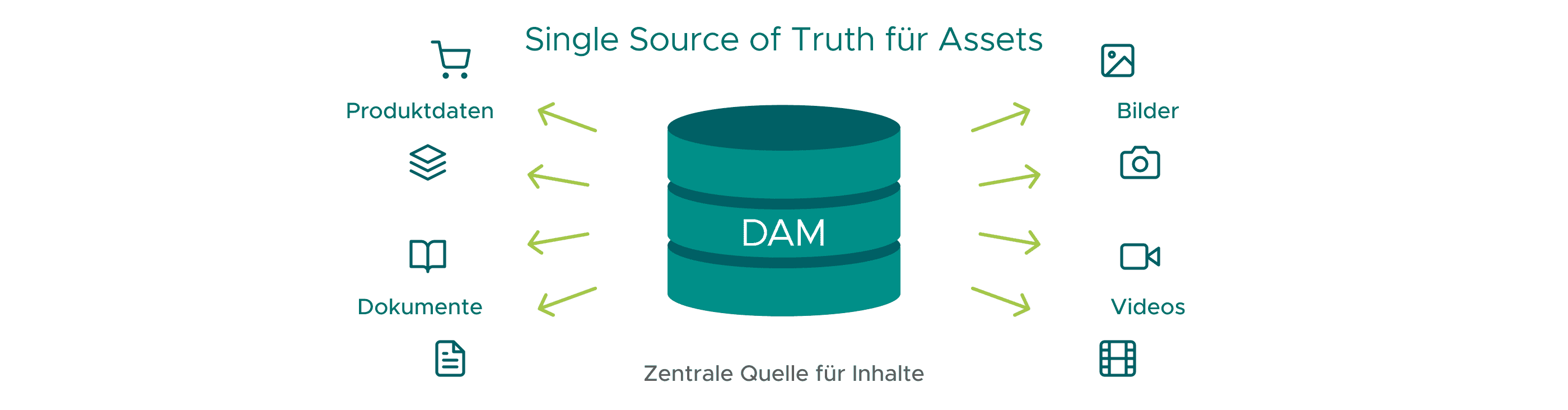 Grafik mit der Überschrift Single Source of Truth für Assets. In der Mitte befindet sich eine stilisierte dreiteilige Datenbank mit der Beschriftung DAM. Von ihr führen Pfeile nach links und rechts zu verschiedenen Content‑Typen. Links stehen die Begriffe Produktdaten mit Einkaufswagen-Symbol, Dokumente mit Buchsymbol und ein weiteres Dokumentsymbol. Rechts stehen die Begriffe Bilder mit Bild- und Kamera-Symbol sowie Videos mit Video- und Filmstreifen-Symbol. Unter der Datenbank steht der Text Zentrale Quelle für Inhalte.