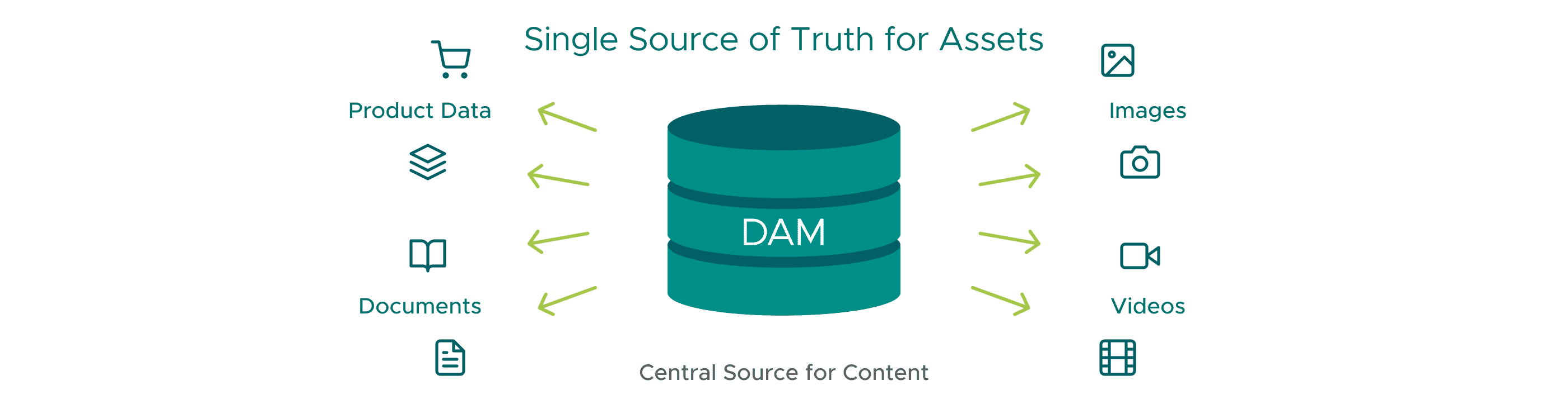 Graphic with the heading Single Source of Truth for Assets. In the center is a stylized three-part database labeled DAM. Arrows lead from it to the left and right to different content types. On the left are the terms Product Data with a shopping cart icon, Documents with a book icon, and another document icon. On the right are the terms Images with a picture and camera icon and Videos with a video and film strip icon. Below the database is the text Central Source for Content.