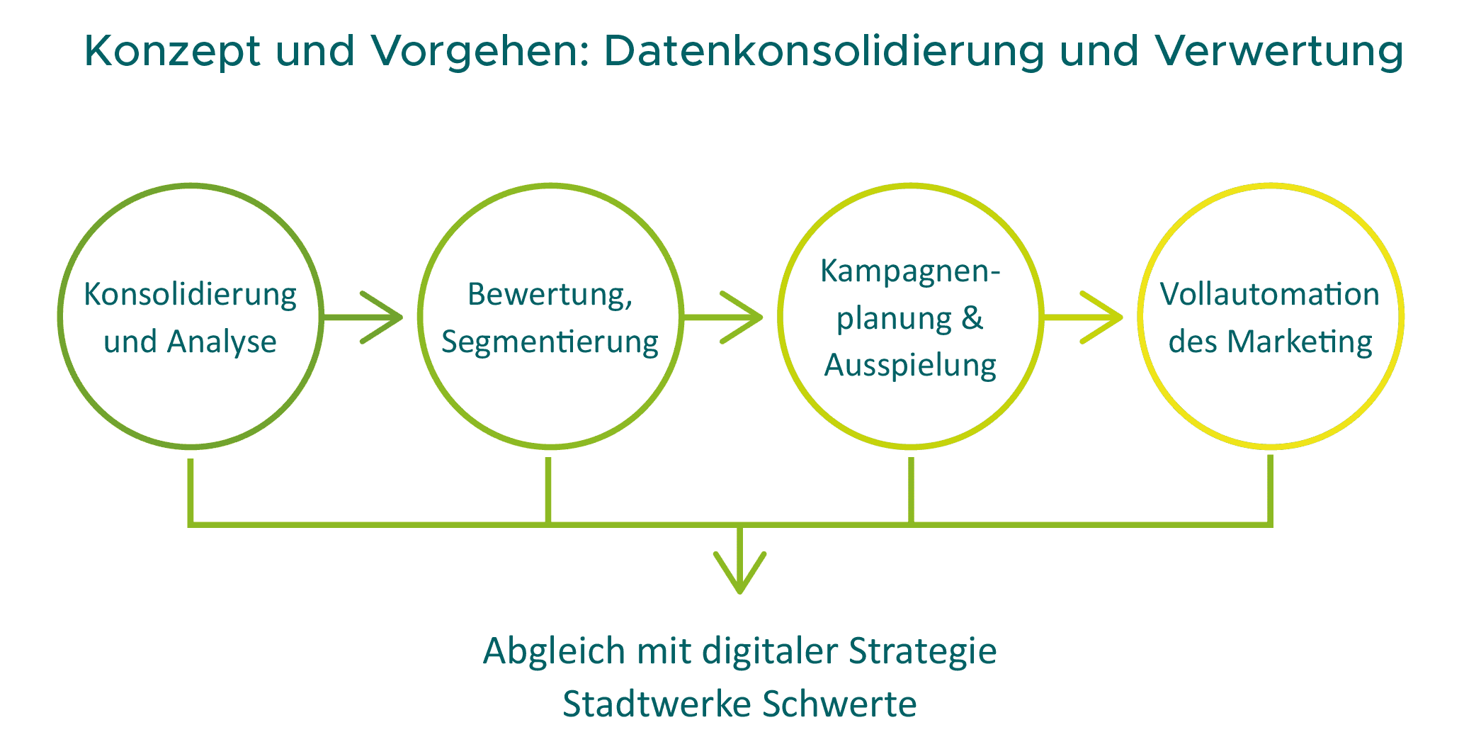 Diagramm zur Datenkonsolidierung und Verwertung mit vier Schritten: Konsolidierung und Analyse, Bewertung und Segmentierung, Kampagnenplanung & Ausspielung sowie Vollautomation des Marketings. Unten: Abgleich mit digitaler Strategie Stadtwerke Schwerte.
