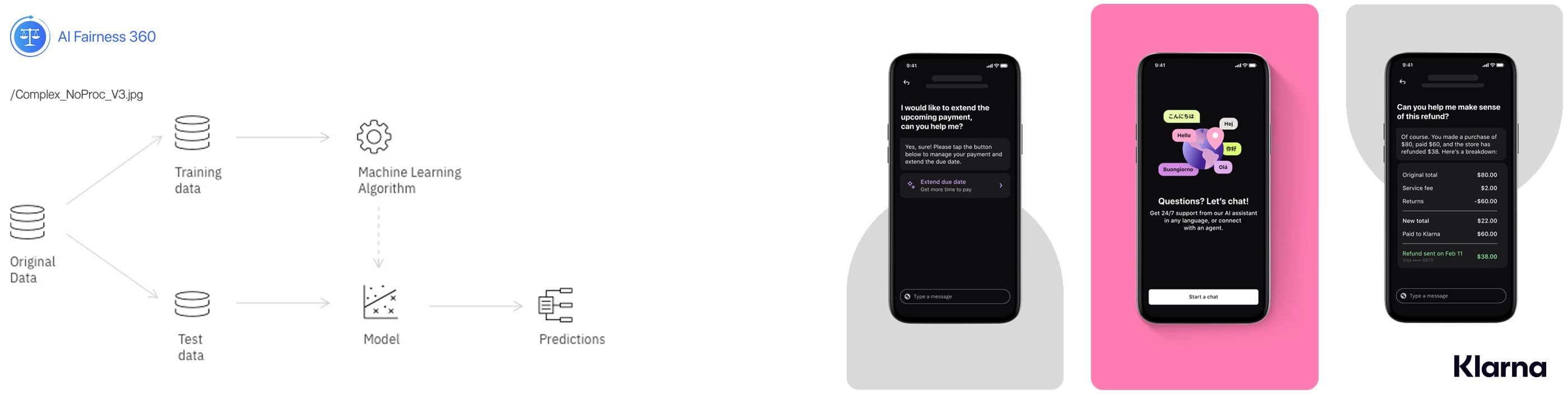 On the left, a diagram titled “AI Fairness 360” showing the process from original data to training and test data to predictions. On the right, three smartphone screens of the Klarna app with features for transparent communication, deferred payment, and a clear overview of costs.