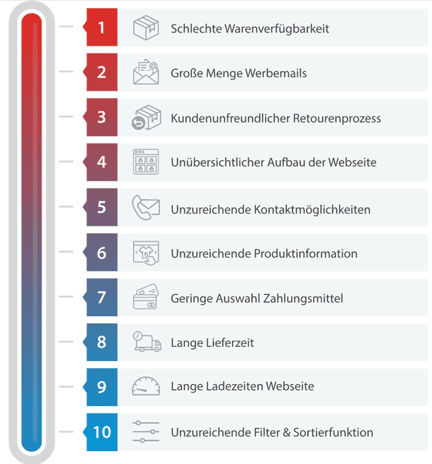 Grafik Hitlist Online Shopping-Frust