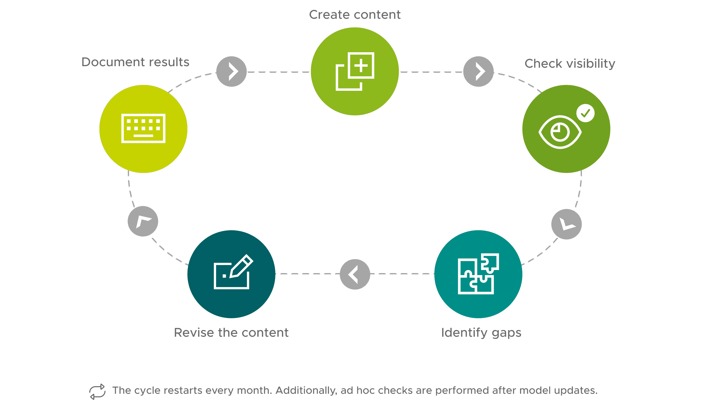 A graphical representation of a continuous content optimization process in the form of a cycle. The steps include: creating content, checking visibility, identifying gaps, revising content, and documenting results. Arrows connect the phases to form a recurring workflow. Note below the graphic: “The cycle restarts every month. Additionally, ad hoc checks are performed after model updates.”