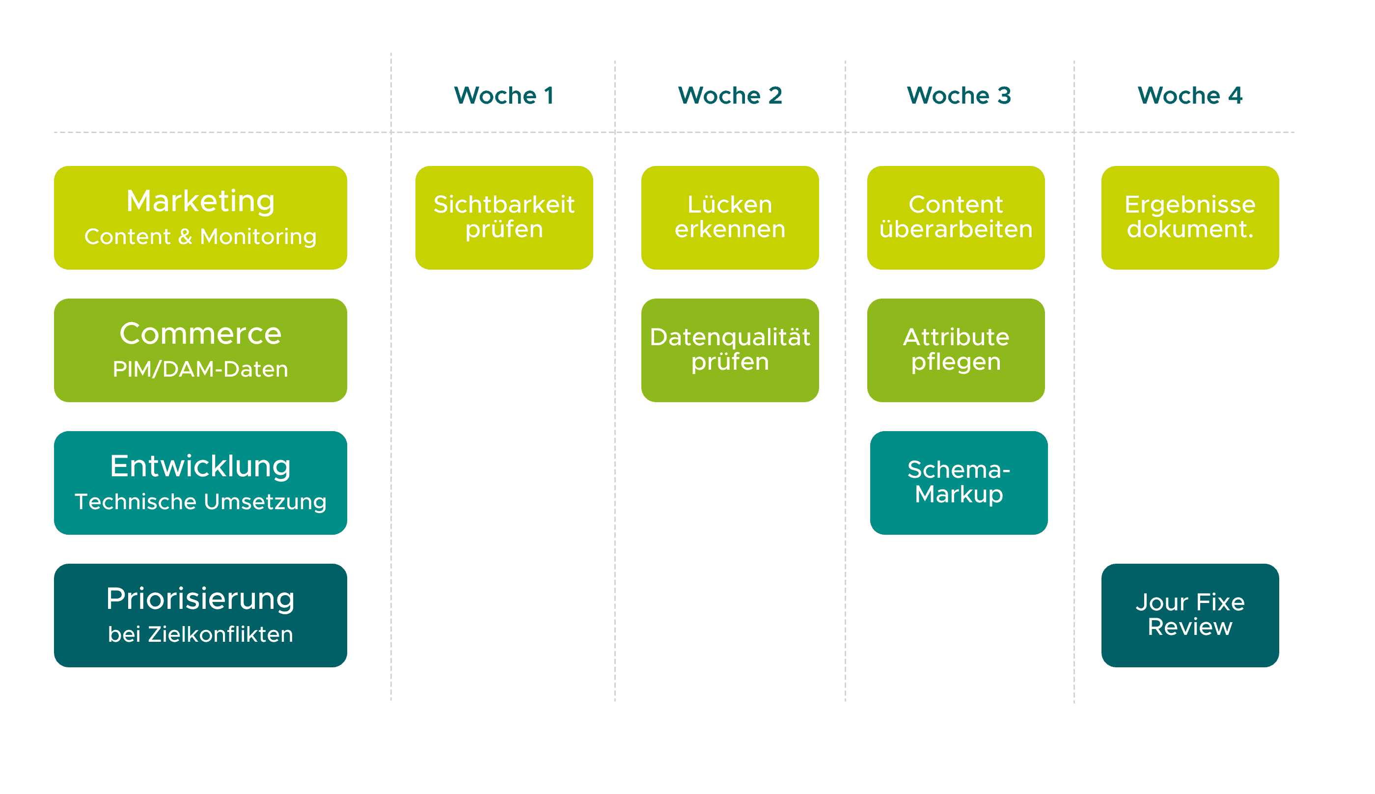 Zeitplan für ein monatliches GEO-Steuerungsmodell über vier Wochen mit den Bereichen Marketing, Commerce, Entwicklung und Priorisierung. Woche 1: Sichtbarkeit prüfen. Woche 2: Lücken erkennen und Datenqualität prüfen. Woche 3: Content überarbeiten, Attribute pflegen und Schema-Markup umsetzen. Woche 4: Ergebnisse dokumentieren und Jour-Fixe-Review durchführen. Links sind die Verantwortungsbereiche dargestellt: Marketing (Content & Monitoring), Commerce (PIM/DAM-Daten), Entwicklung (technische Umsetzung) und Priorisierung bei Zielkonflikten.
