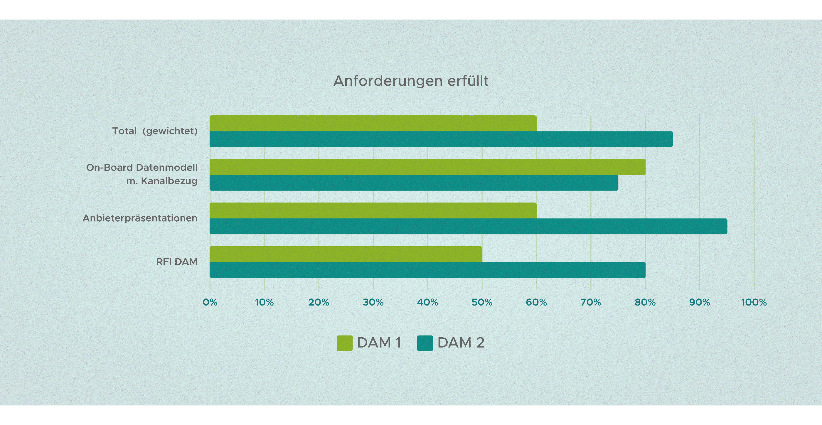 Horizontales Balkendiagramm mit vier Kategorien: ‚Total (gewichtet)‘, ‚On-Board Datenmodell m. Kanalbezug‘, ‚Anbieterpräsentationen‘ und ‚RFI DAM‘. Für jede Kategorie werden zwei Werte dargestellt: DAM 1 und DAM 2. In allen Kategorien liegen die Balken von DAM 2 sichtbar höher als die von DAM 1.