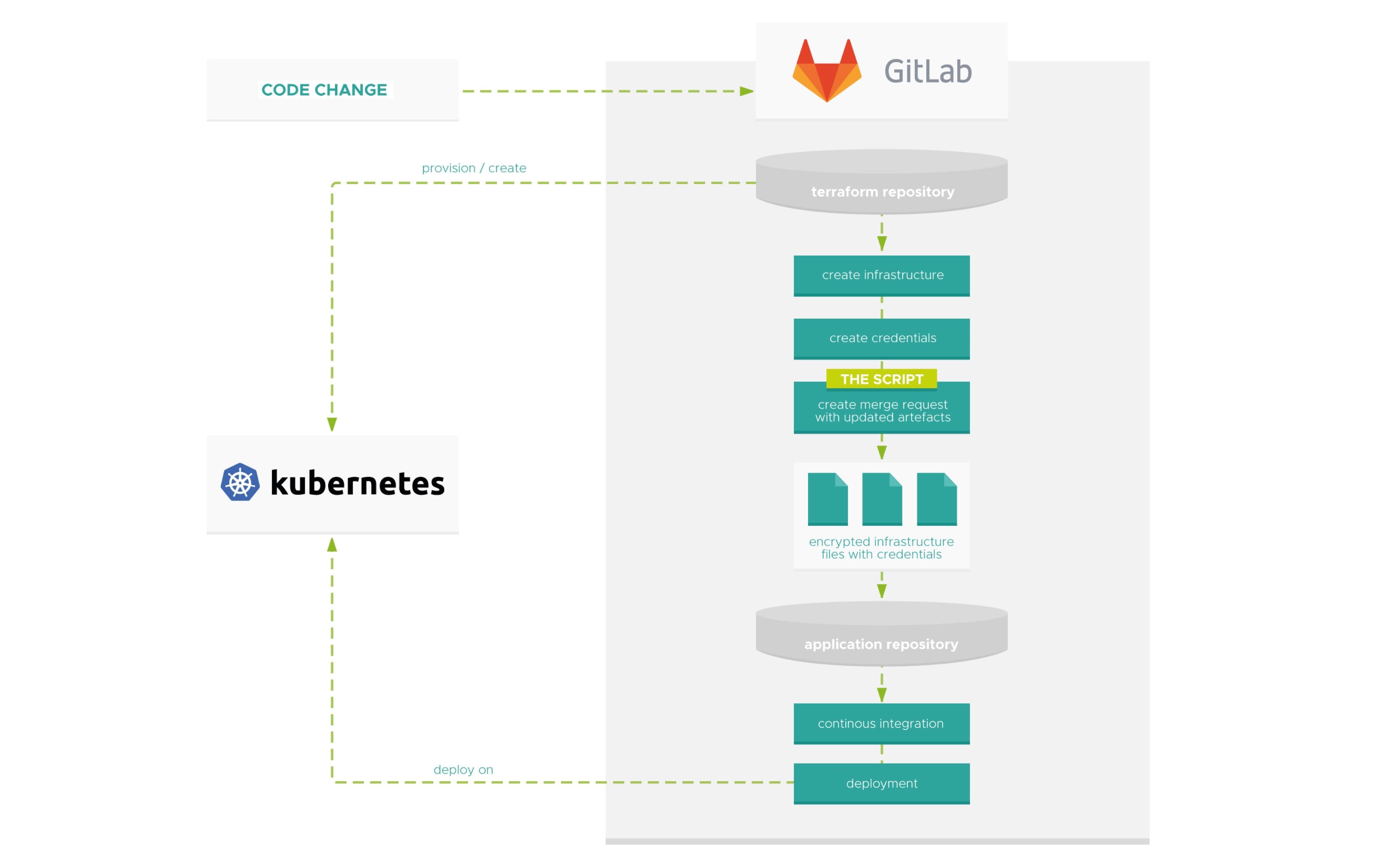 Schematische Darstellung Kubernetes mit Gitlab