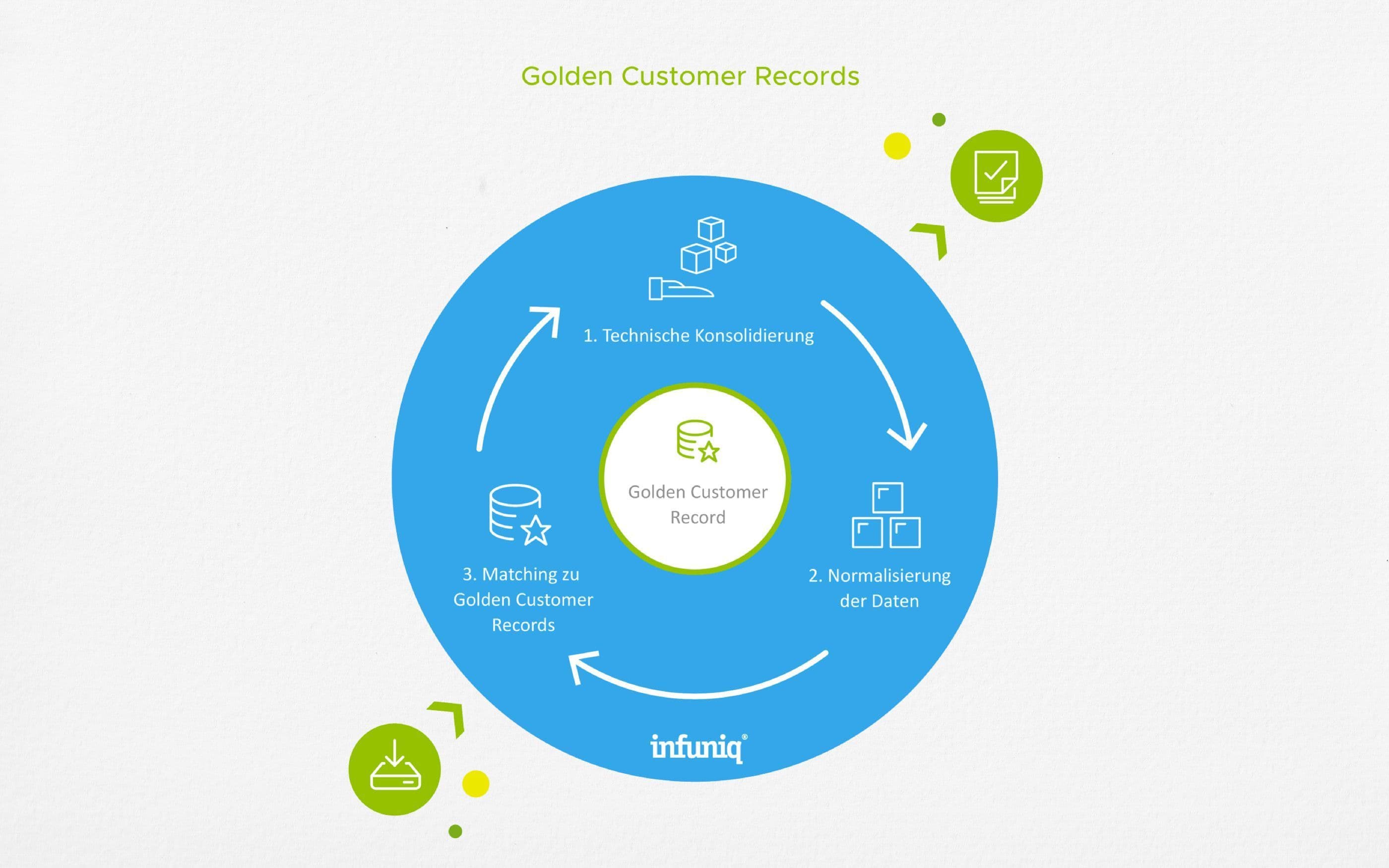 Kreislaufgrafik zu ‚Golden Customer Records‘: In der Mitte ein Kreis mit ‚Golden Customer Record‘. Außen drei Schritte mit Icons: technische Konsolidierung, Normalisierung der Daten und Matching. Pfeile verbinden die Schritte im Kreis.