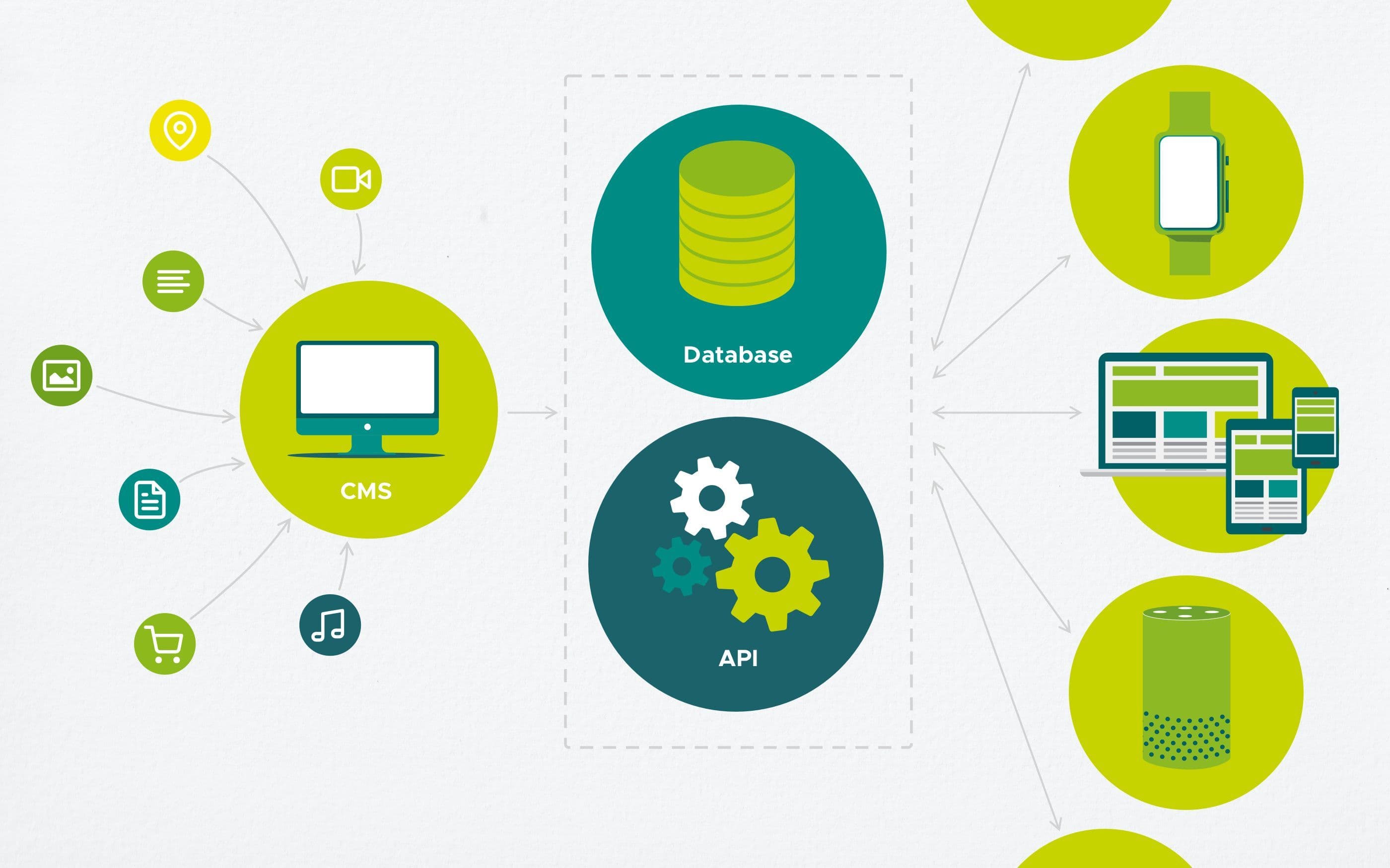 Grafik schematische Darstellung Headless Content Verwaltung