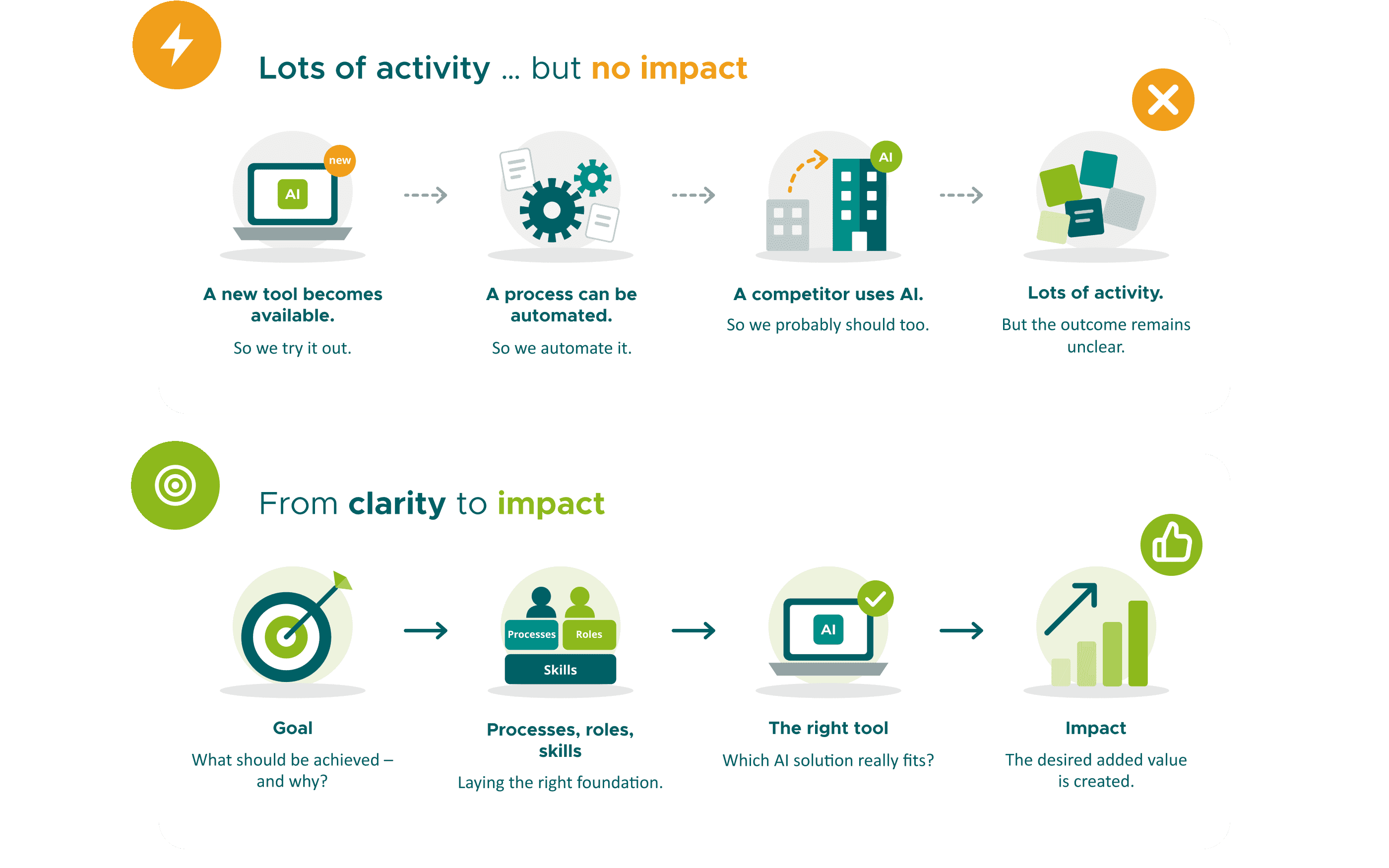 Infographic illustrating successful AI adoption: The top section shows unfocused AI use with lots of activity but unclear results. The bottom section presents a structured approach through goals, processes, skills, and suitable tools to achieve measurable impact.