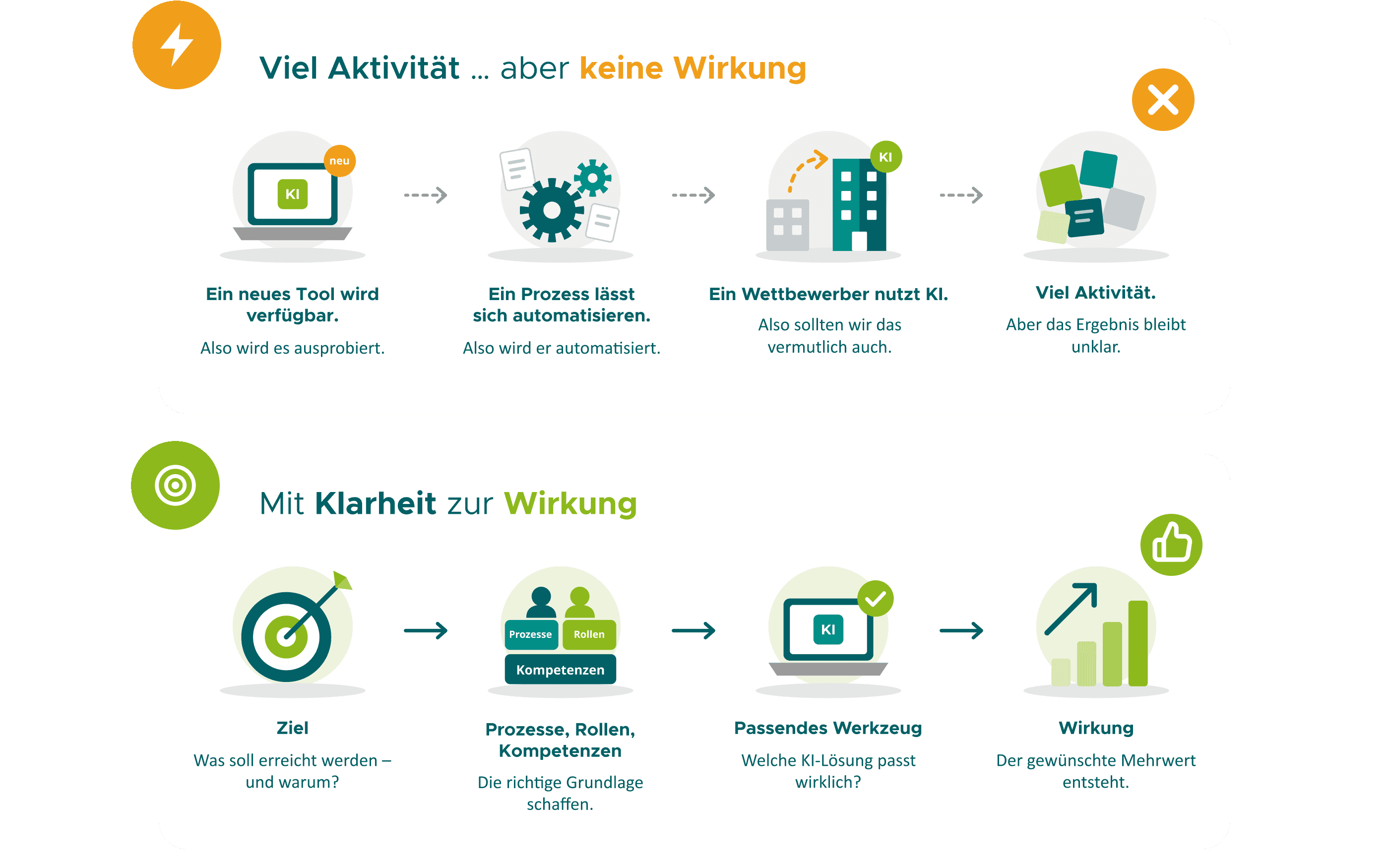 Infografik zum erfolgreichen KI-Einsatz: Oben wird ein zielloser Einsatz von KI mit hoher Aktivität, aber unklaren Ergebnissen gezeigt. Unten veranschaulicht ein strukturierter Ansatz über Ziele, Prozesse, Kompetenzen und passende Werkzeuge den Weg zu messbarer Wirkung.