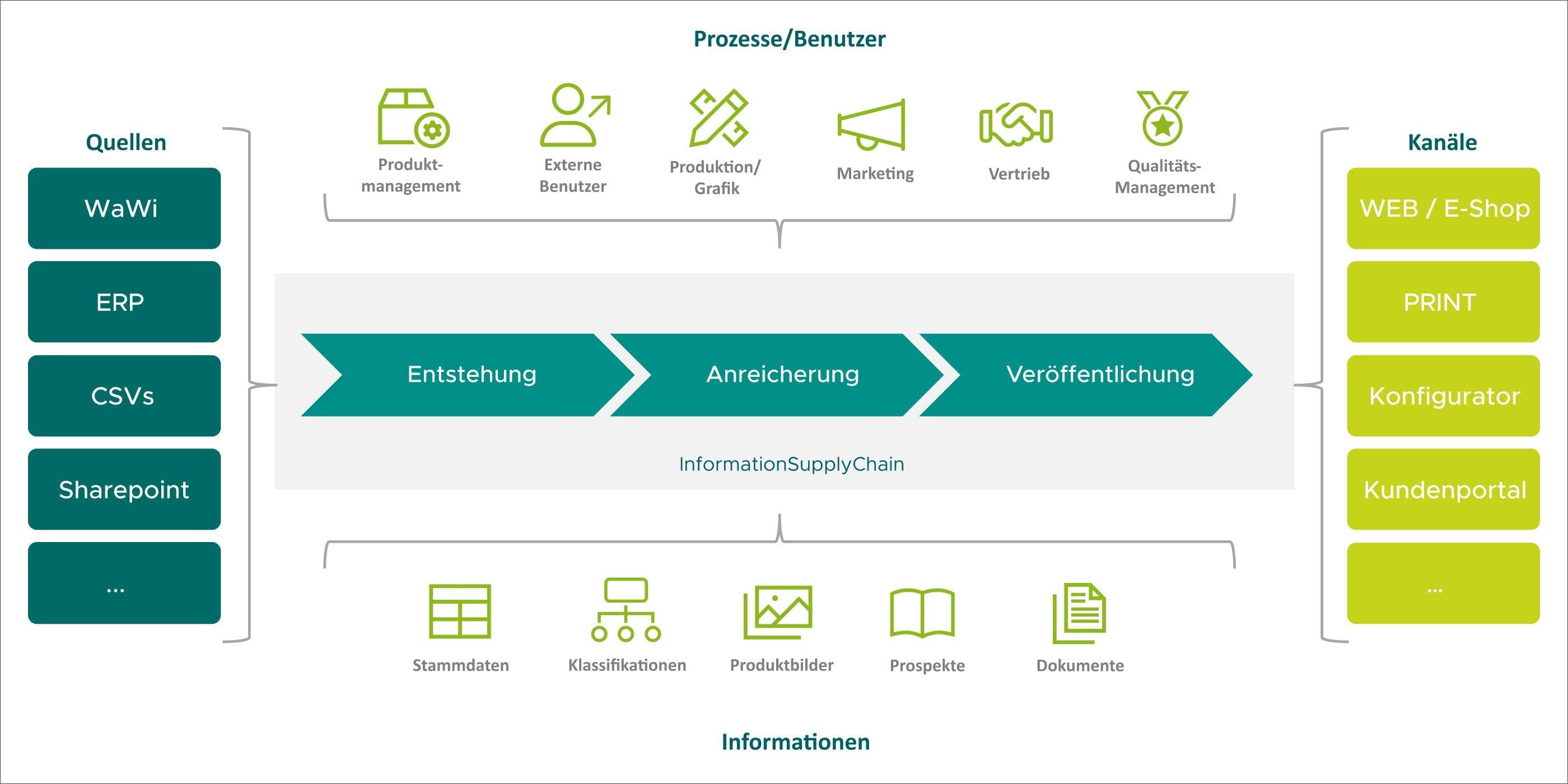 Diagramm der PIM-Prozesskette: Links Datenquellen, in der Mitte die Schritte Entstehung, Anreicherung und Veröffentlichung, oben Prozesse, unten Informationen wie Stammdaten, Produktbilder und Dokumente; rechts Ausgabekanäle.
