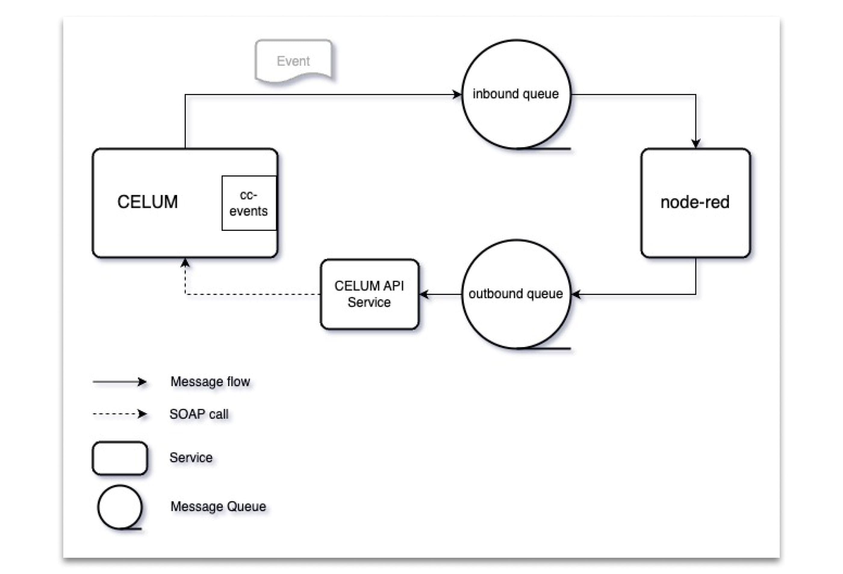 Grafik Low Code Schemaübersicht